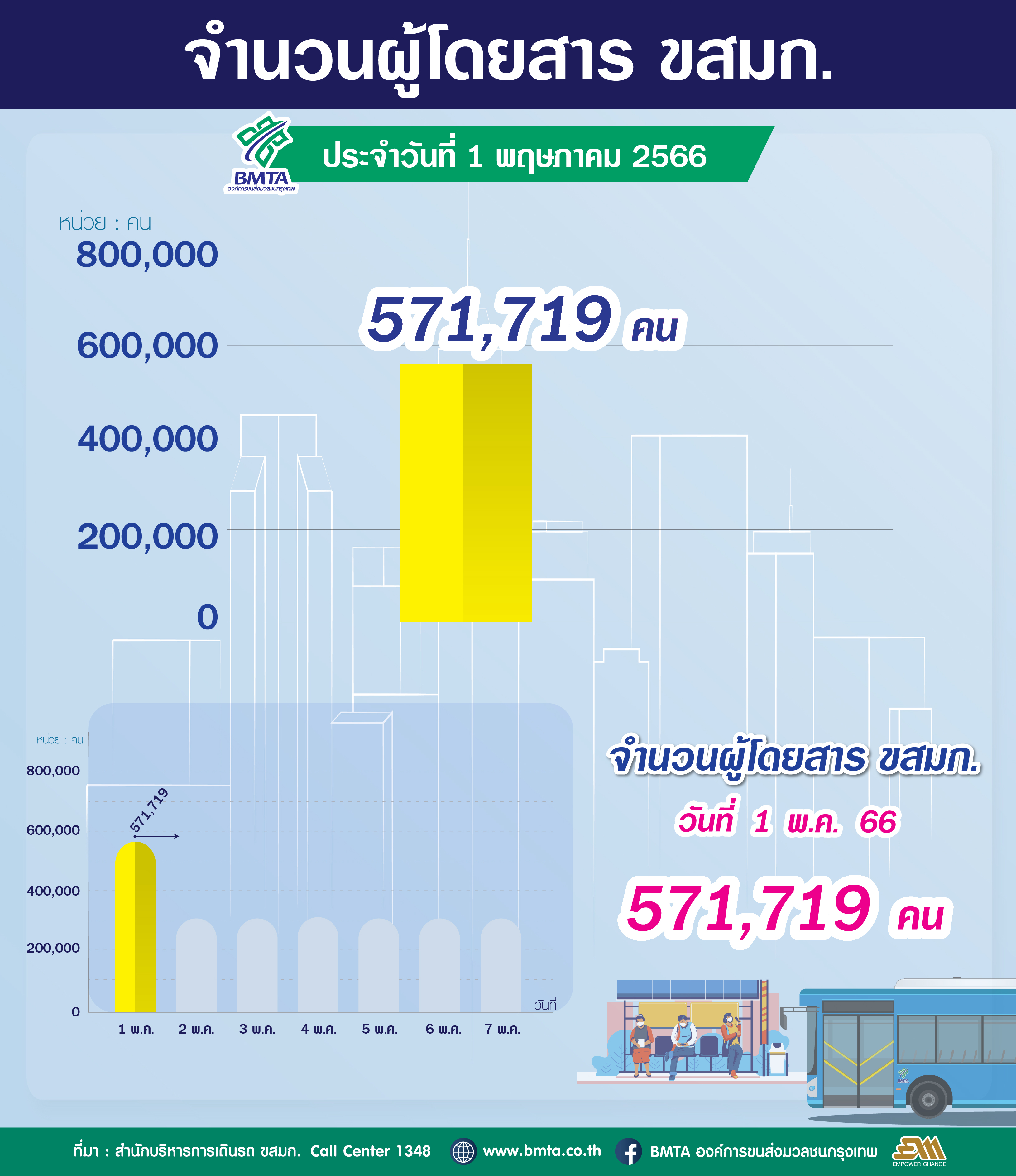 ประจำวันที่ 1 พฤษภาคม 2566 จำนวน 571,719 คน