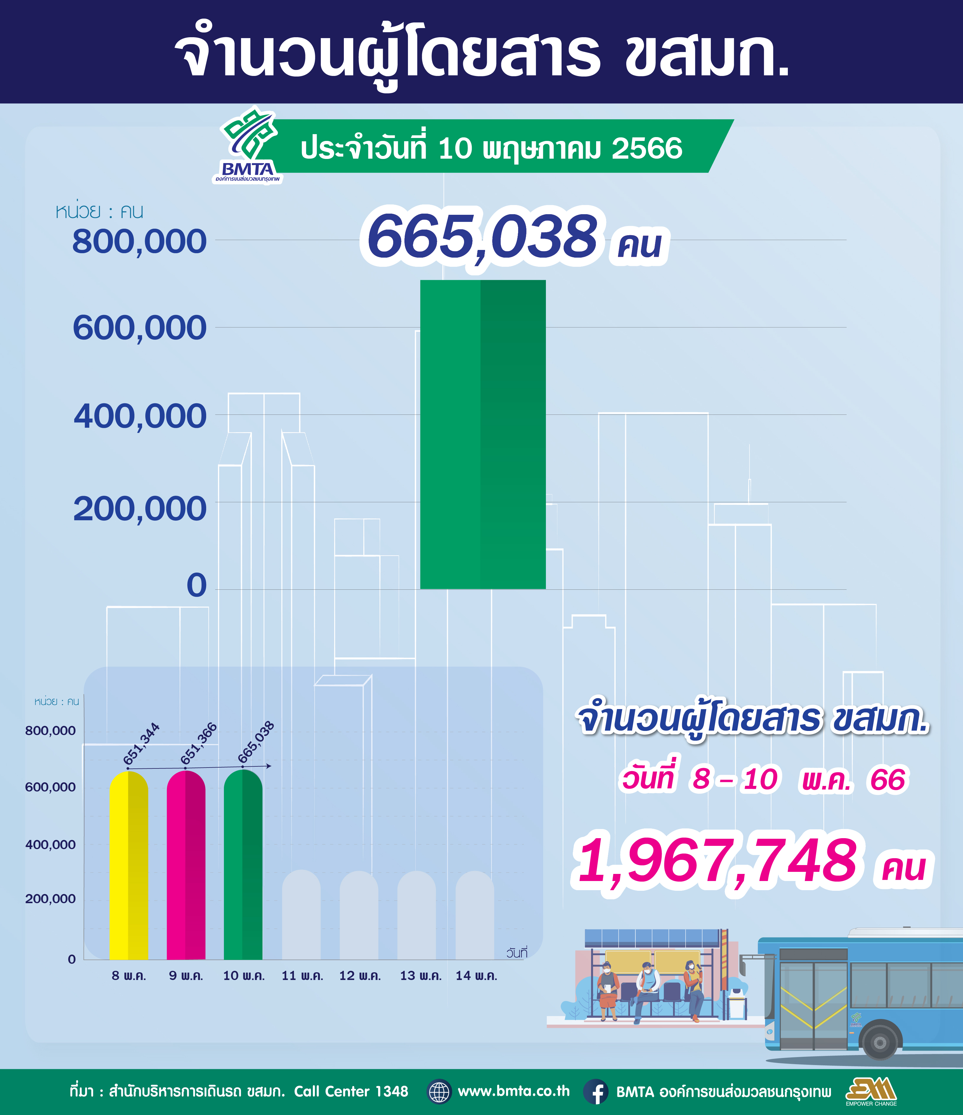 ประจำวันที่ 10 พฤษภาคม 2566 จำนวน 665,038 คน