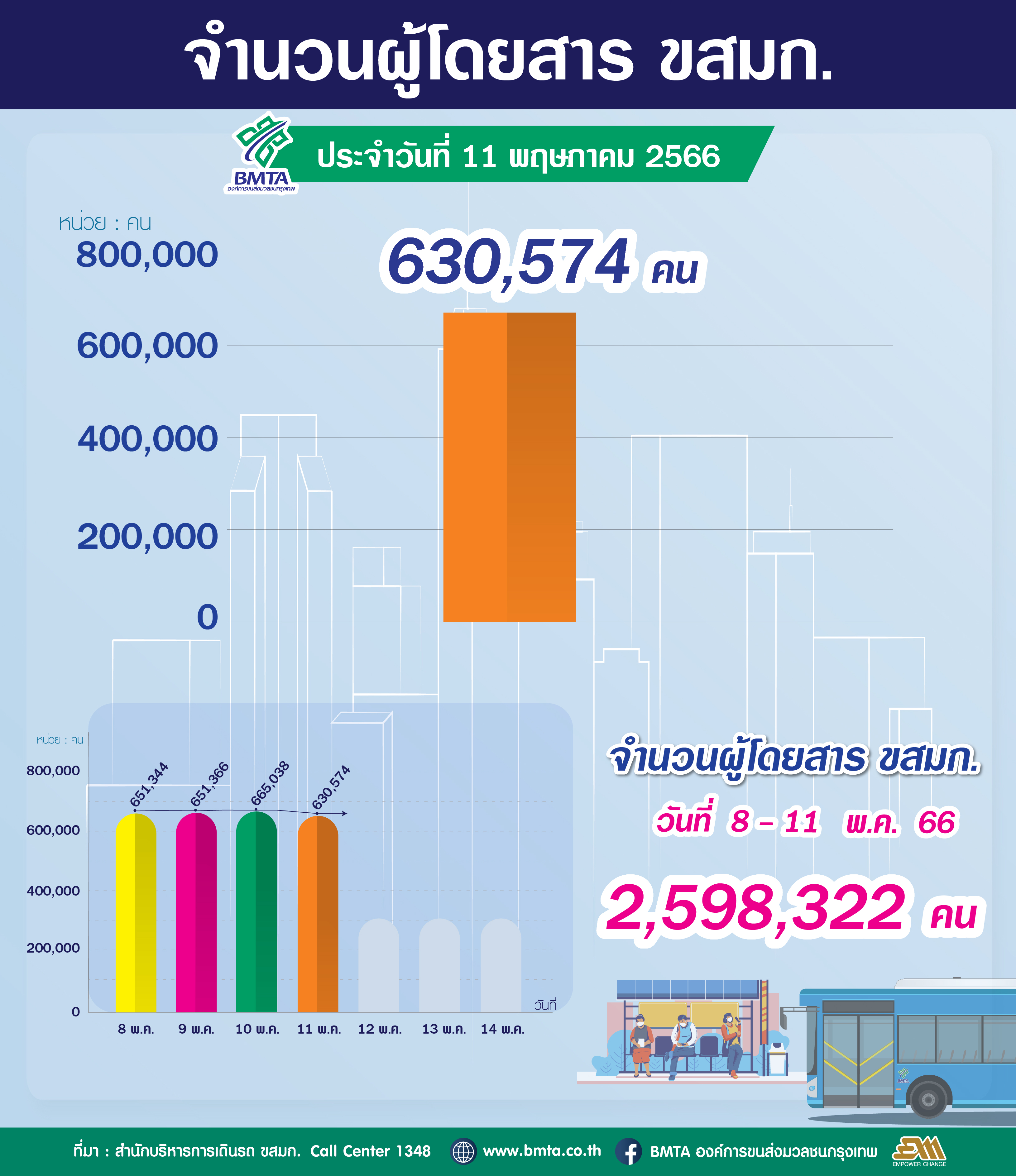 ประจำวันที่ 11 พฤษภาคม 2566 จำนวน 630,574 คน