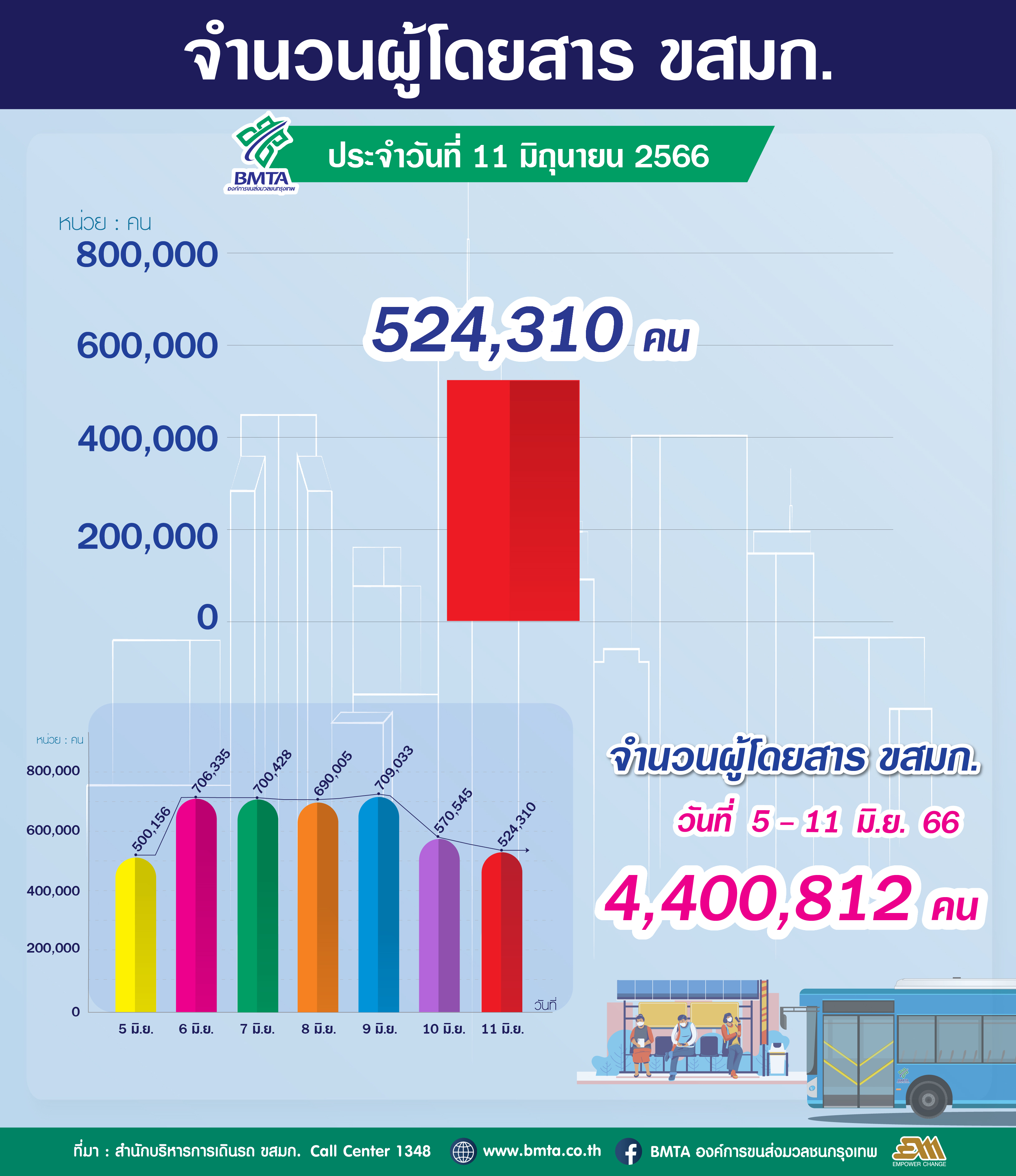 จำนวนผู้ใช้บริการรถโดยสาร ขสมก. ประจำวันที่ 11 มิถุนายน 2566 จำนวน 524,310 คน