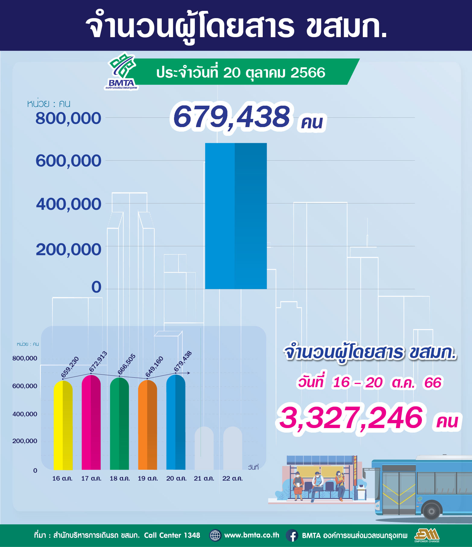 ประจำวันที่ 20 ตุลาคม 2566 จำนวน 679,438 คน