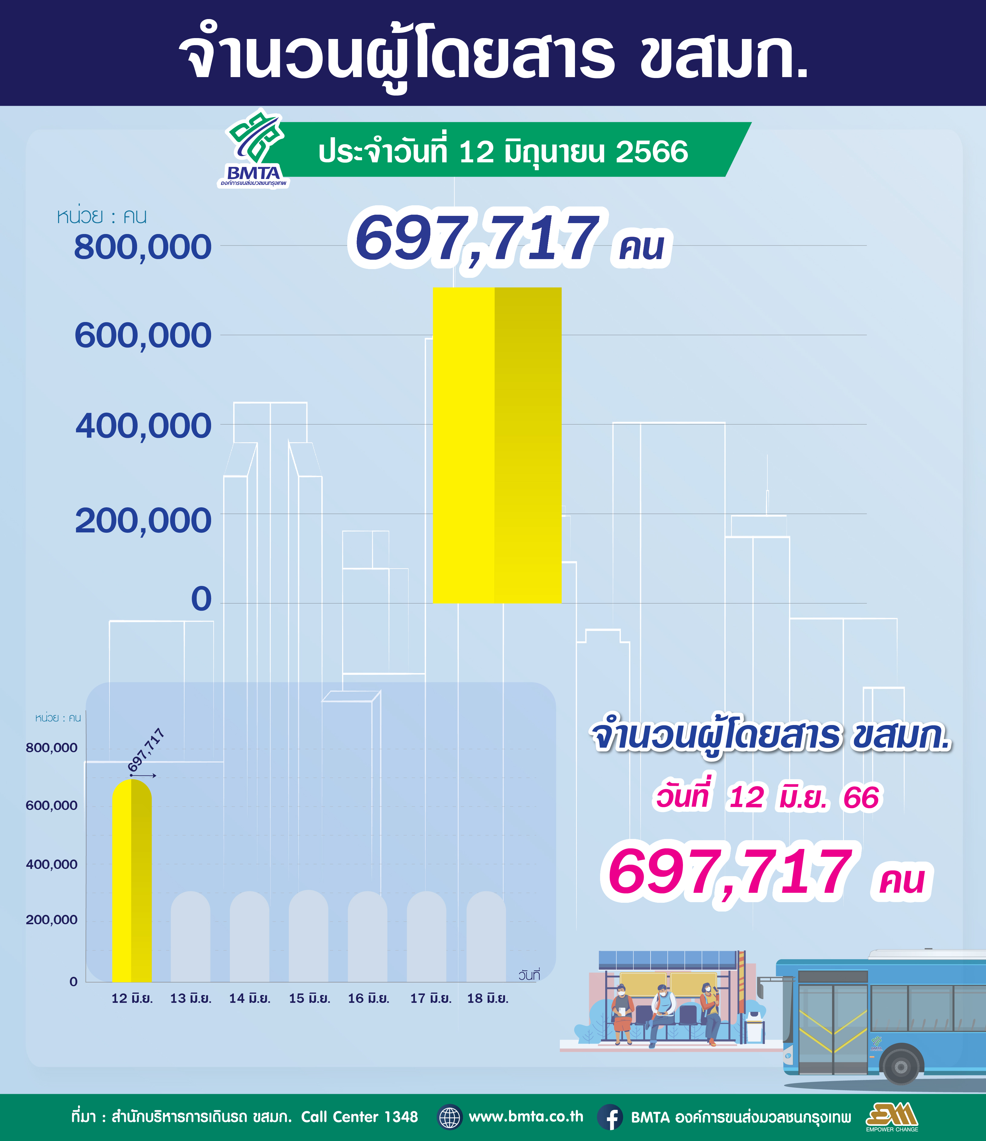 จำนวนผู้ใช้บริการรถโดยสาร ขสมก. ประจำวันที่ 12 มิถุนายน 2566 จำนวน 697,717 คน 