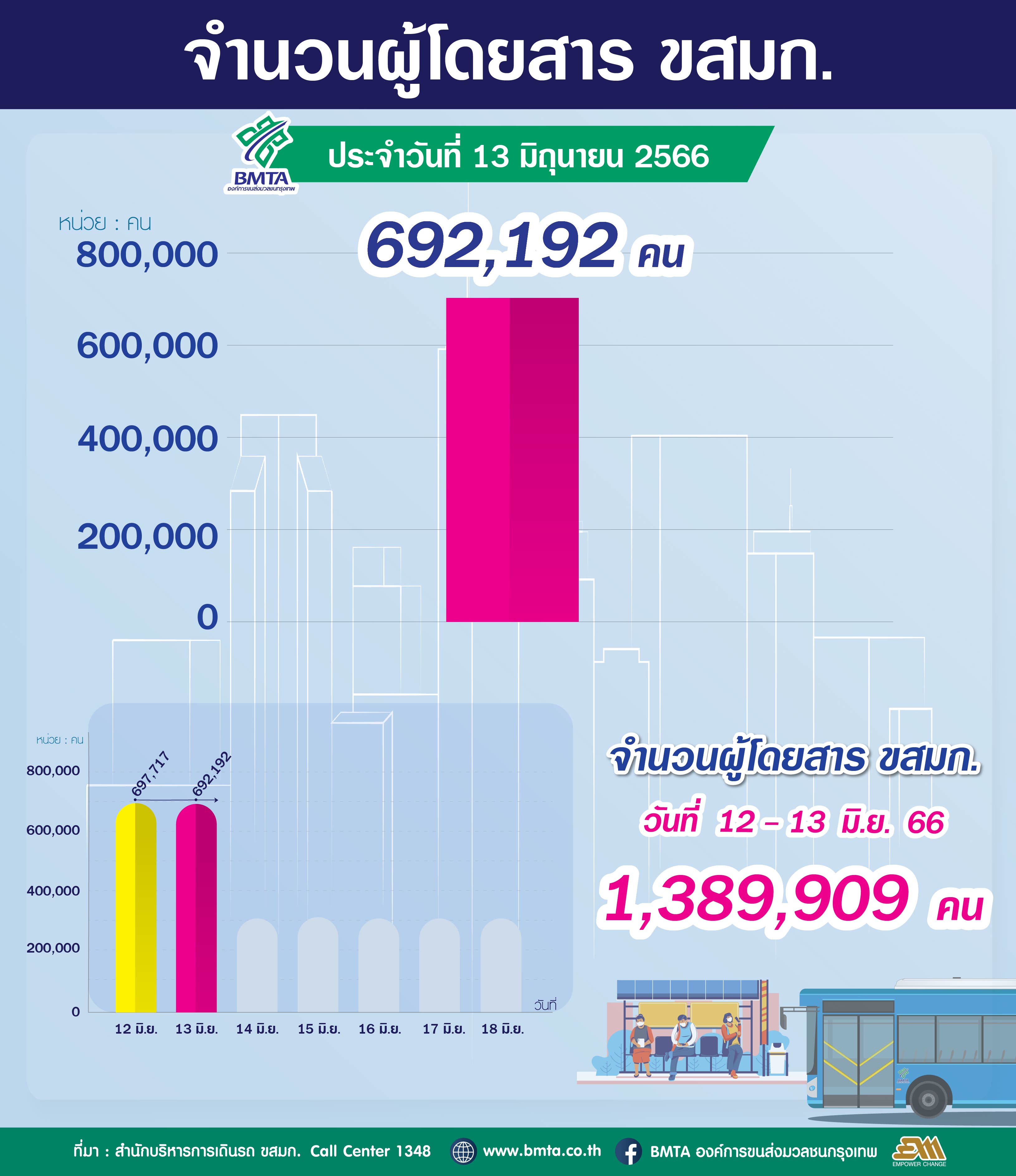 จำนวนผู้ใช้บริการรถโดยสาร ขสมก. ประจำวันที่ 13 มิถุนายน 2566 จำนวน 692,192 คน