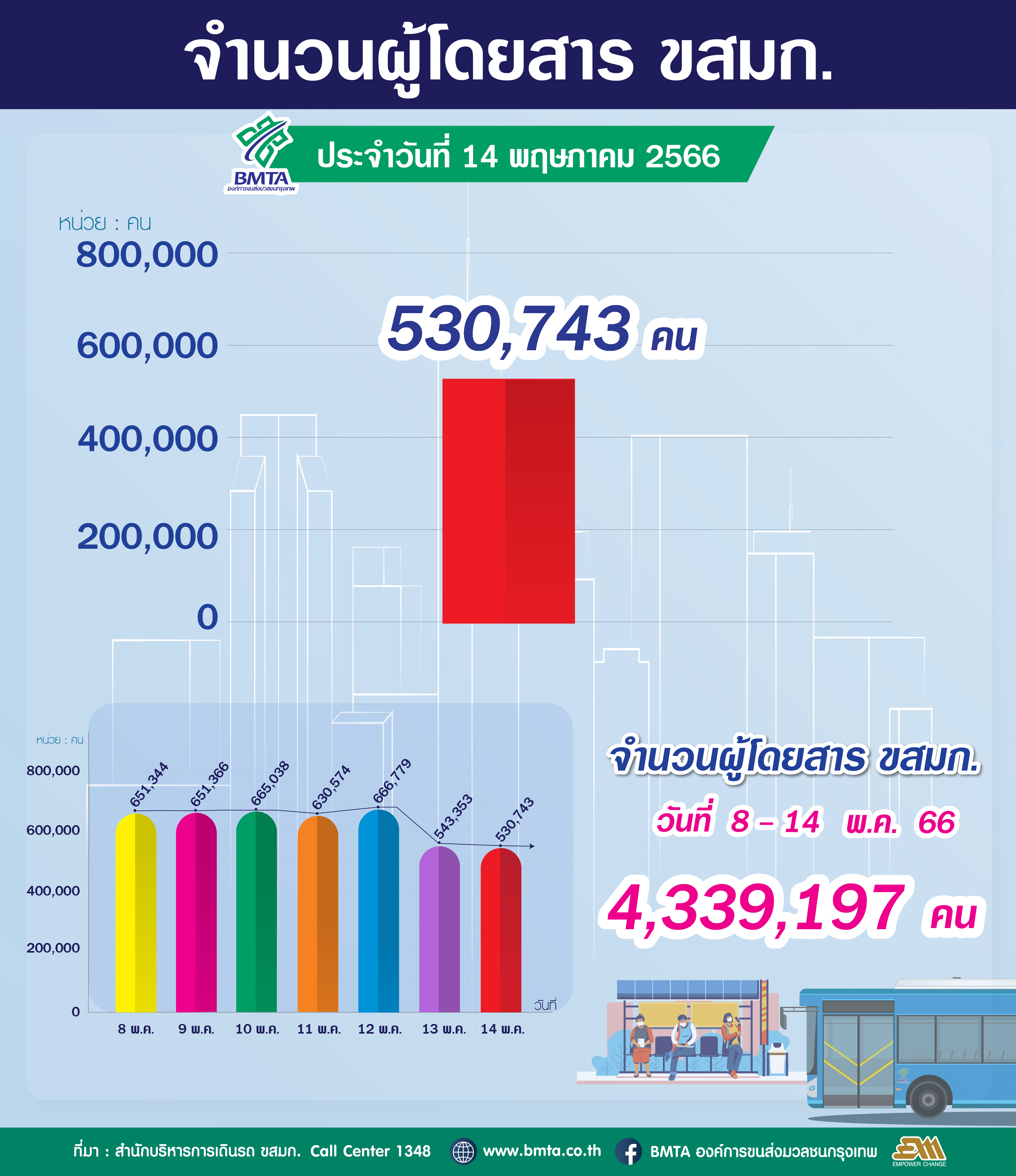 ประจำวันที่ 14 พฤษภาคม 2566 จำนวน 530,743 คน