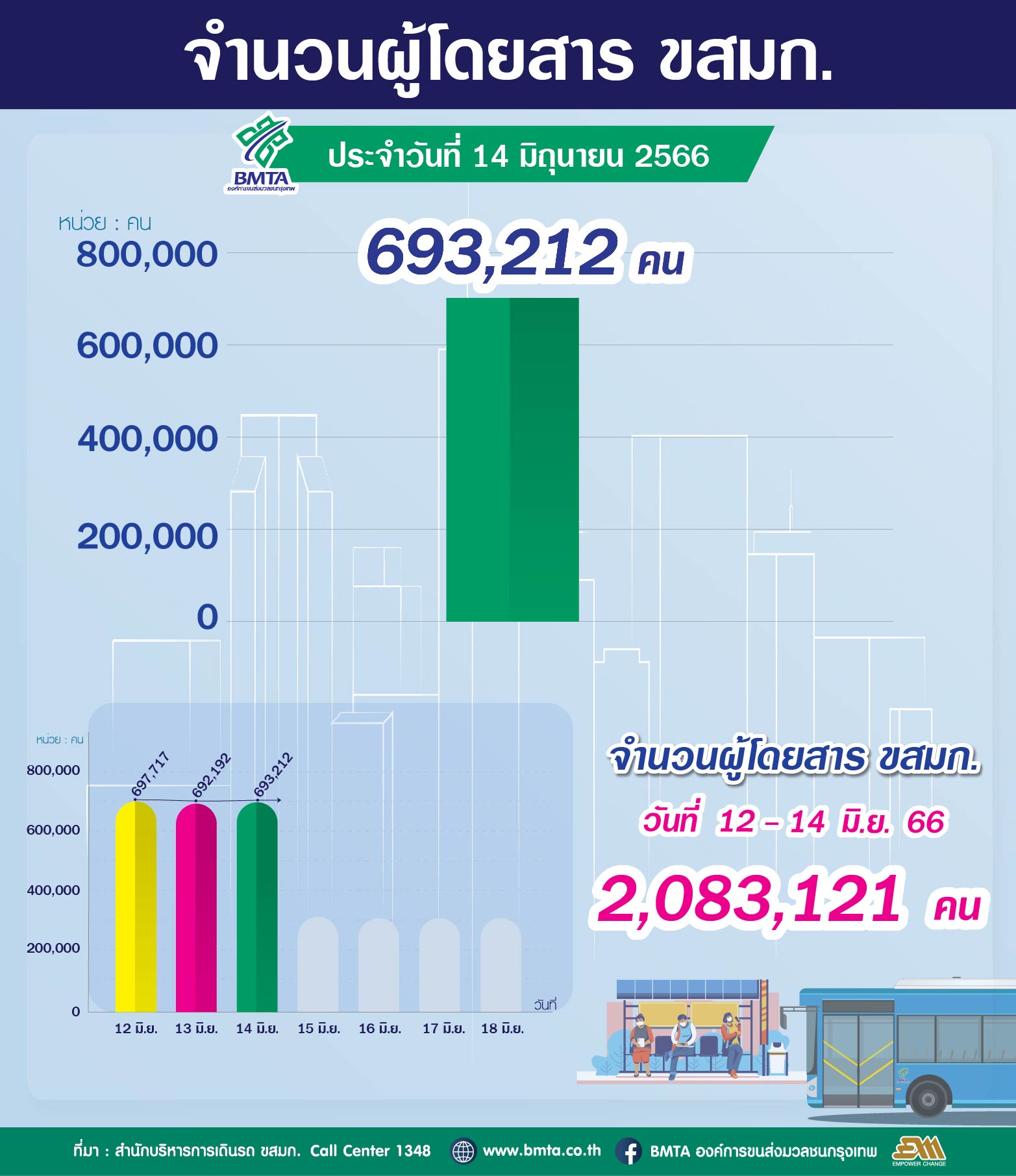 จำนวนผู้ใช้บริการรถโดยสาร ขสมก. ประจำวันที่ 14 มิถุนายน 2566 จำนวน 693,212 คน