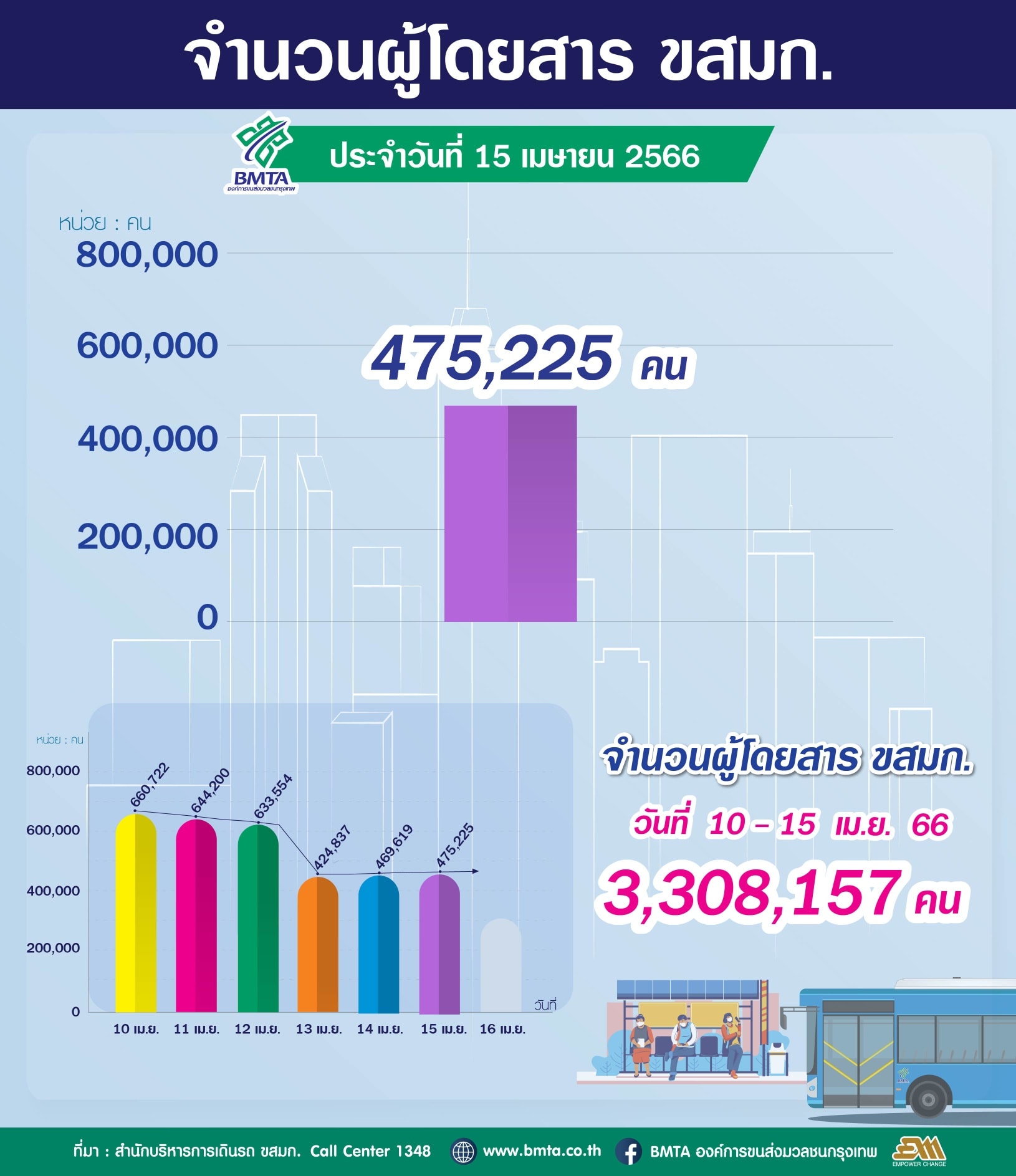 ประจำวันที่ 15 เมษายน 2566 จำนวน 475,225 คน 