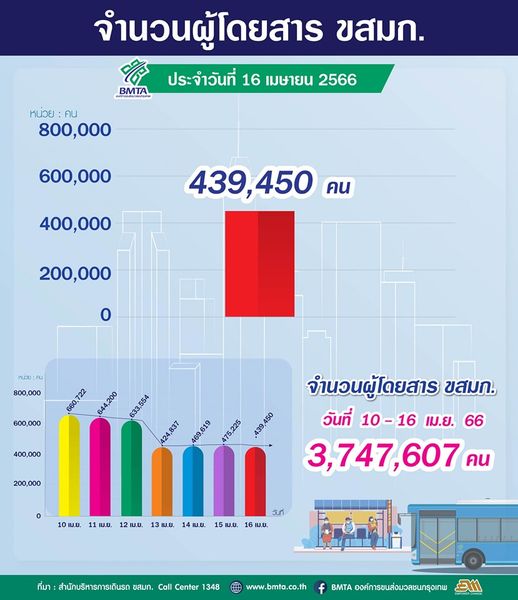 ประจำวันที่ 16 เมษายน 2566 จำนวน 439,450 คน