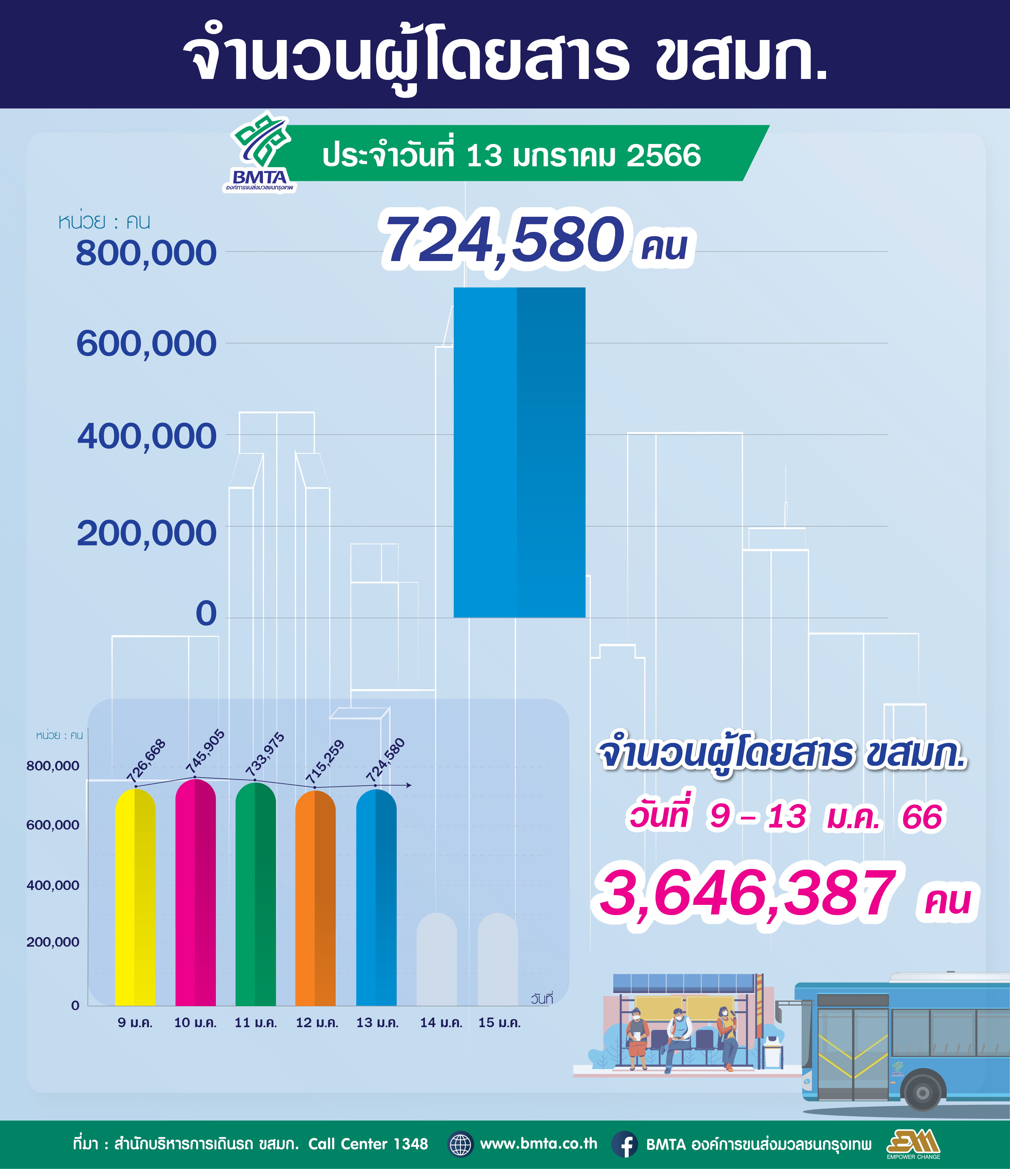 ประจำวันที่ 13 มกราคม 2566 จำนวน 724,580 คน