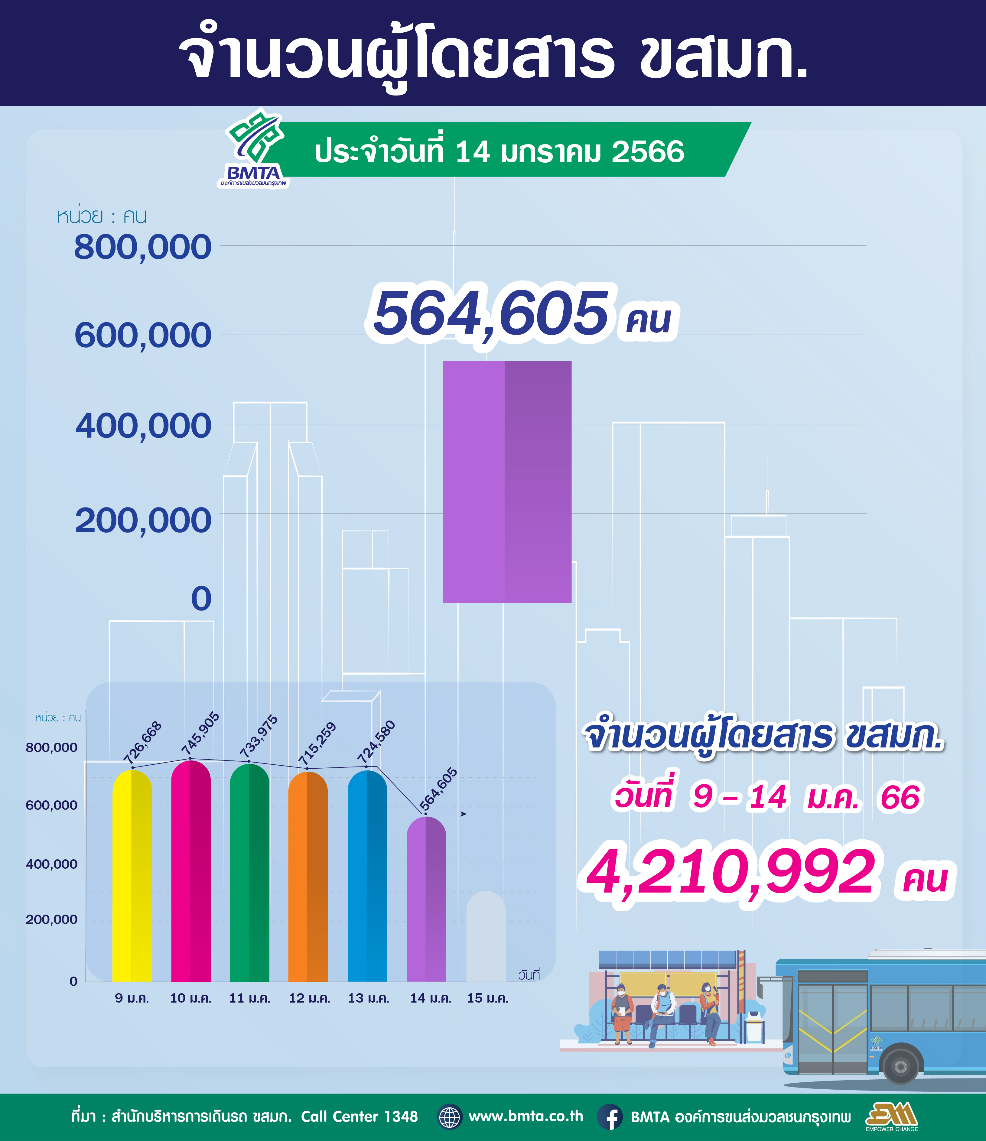 ประจำวันที่ 14 มกราคม 2566 จำนวน 564,605 คน