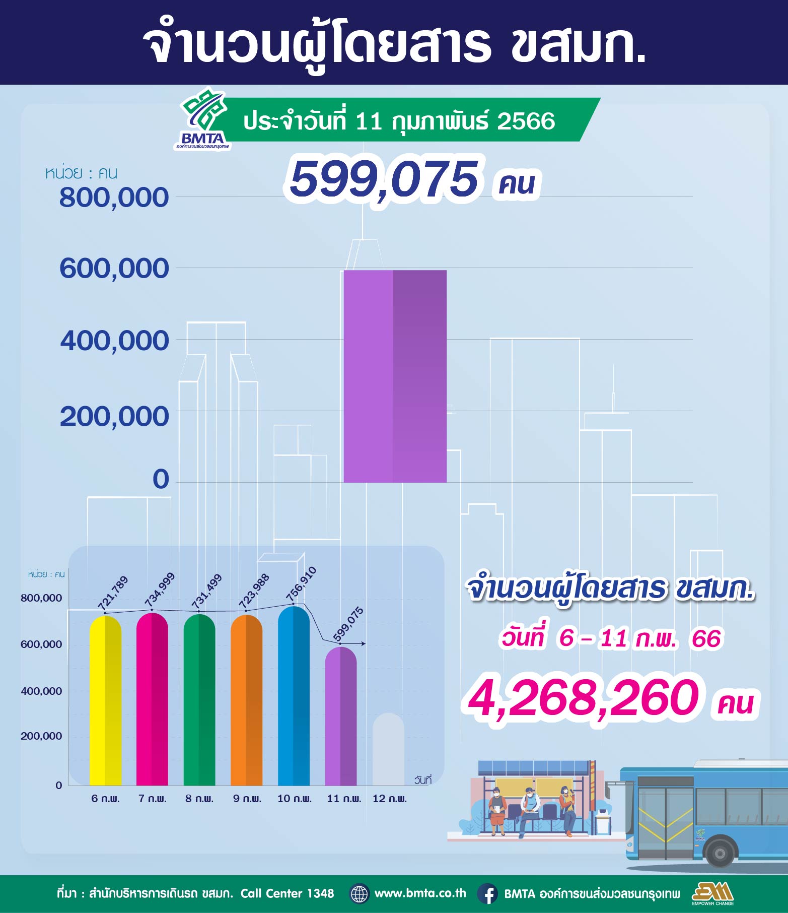 ประจำวันที่ 11 กุมภาพันธ์ 2566 จำนวน 599,075 คน 