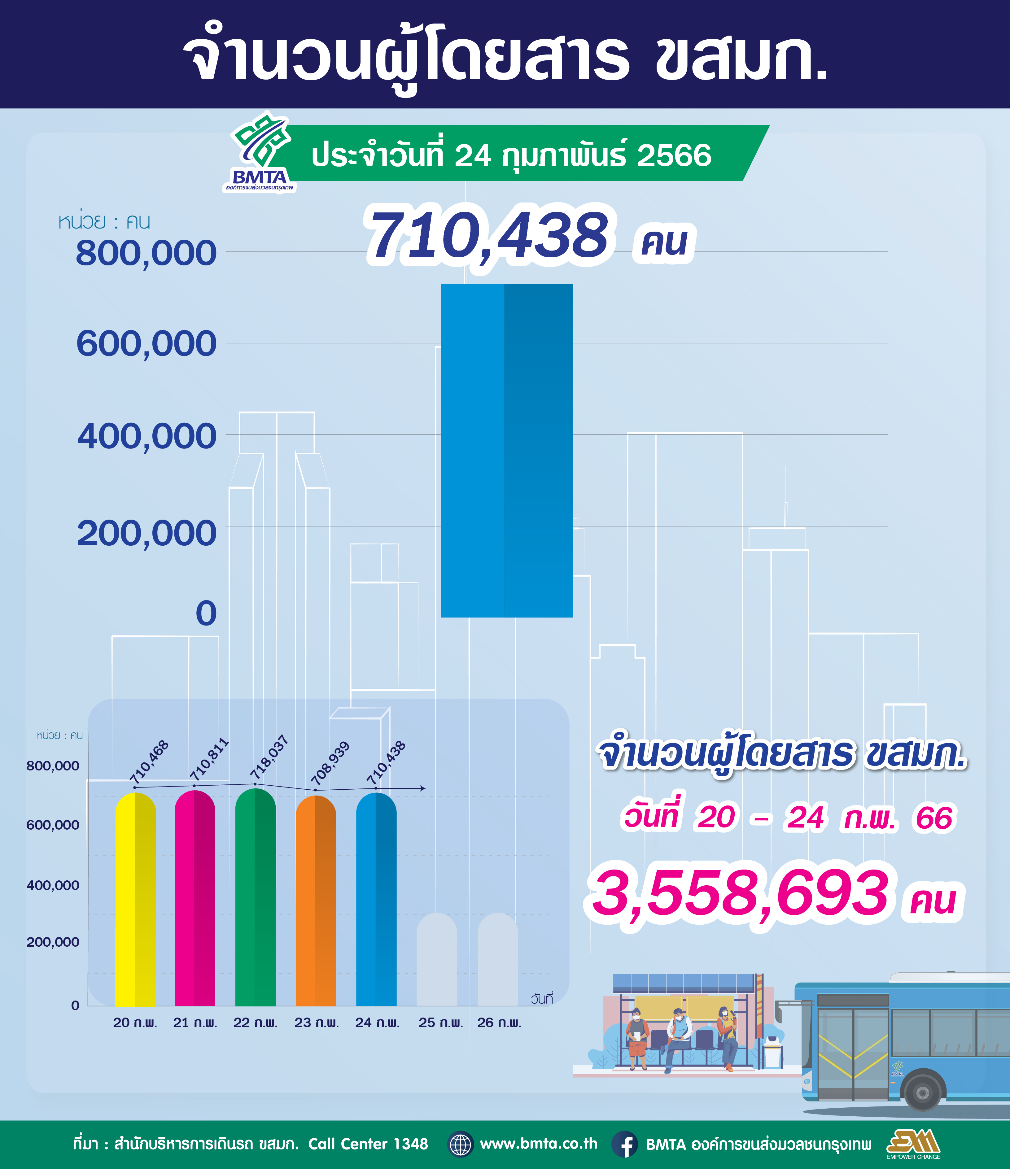 ประจำวันที่ 24 กุมภาพันธ์ 2566 จำนวน 710,438 คน