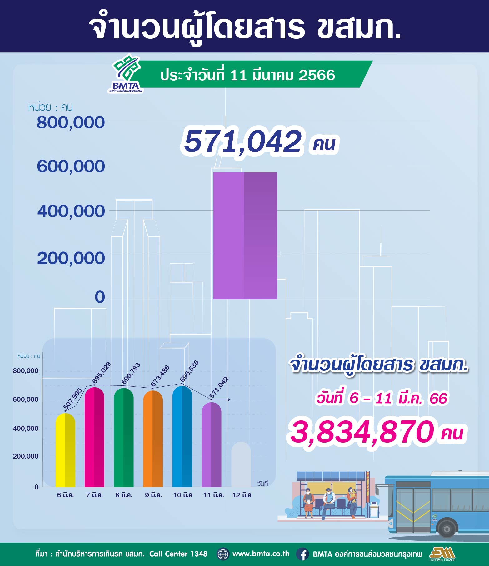 ประจำวันที่ 11 มีนาคม 2566 จำนวน 571,042 คน