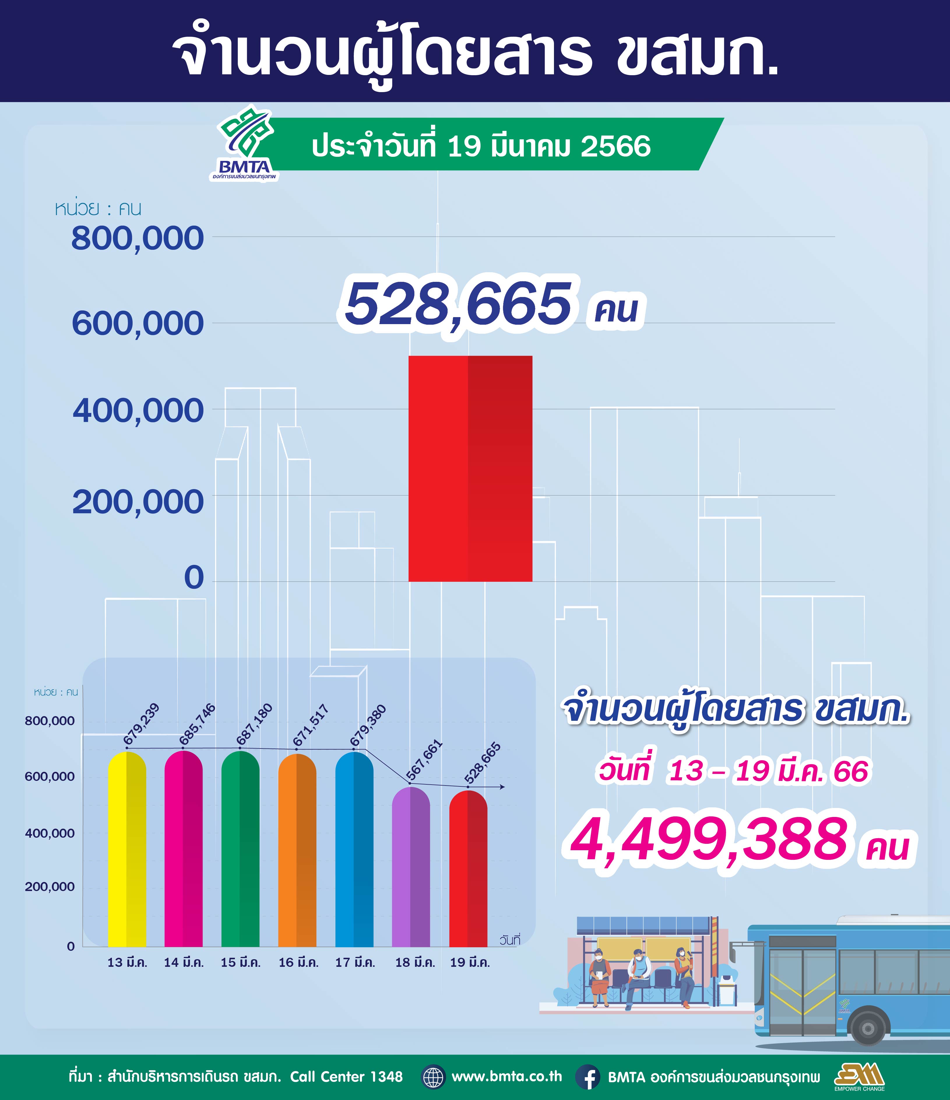 ประจำวันที่ 19 มีนาคม 2566 จำนวน 528,665 คน