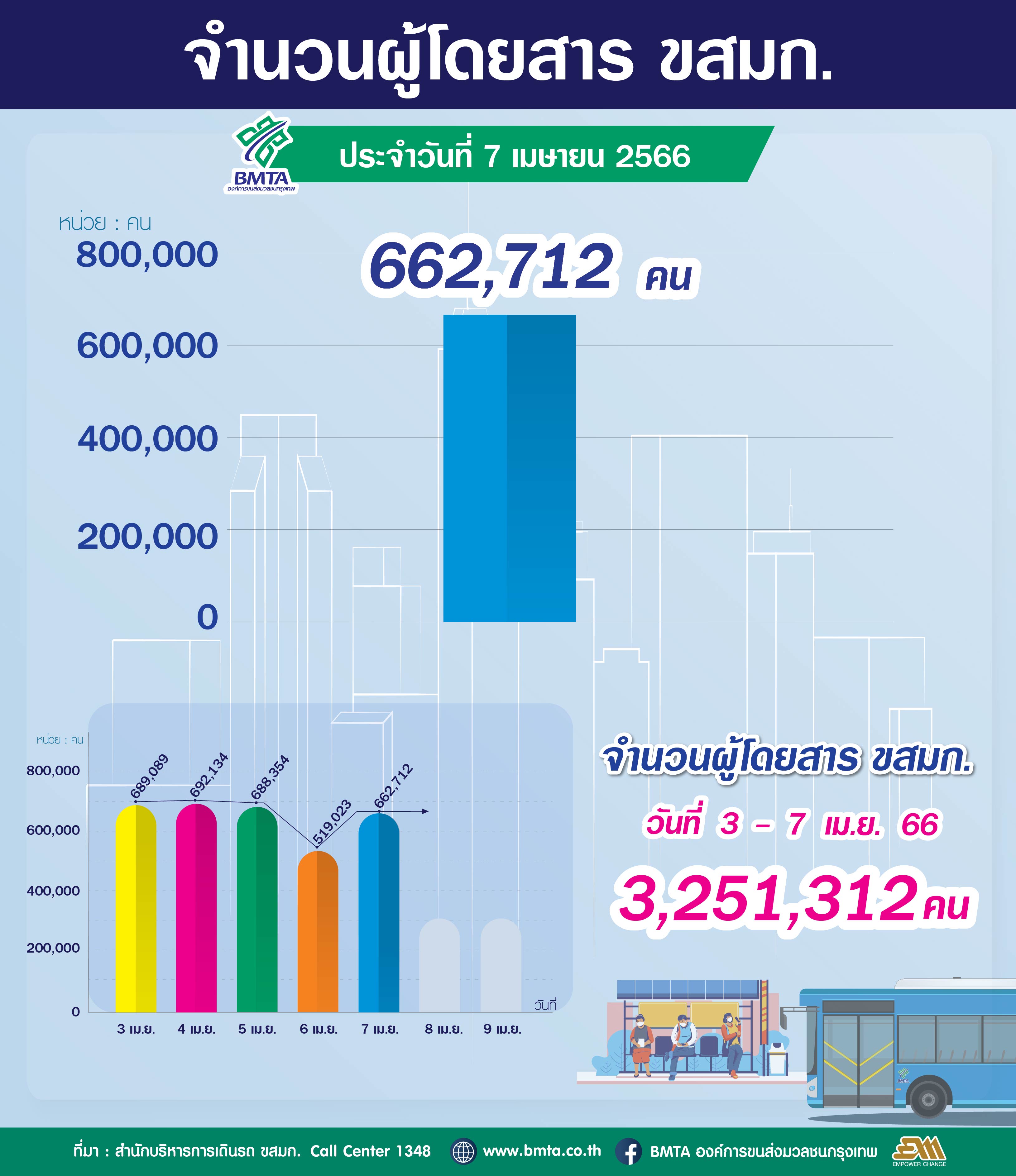 ประจำวันที่ 7 เมษายน 2566 จำนวน 662,712 คน