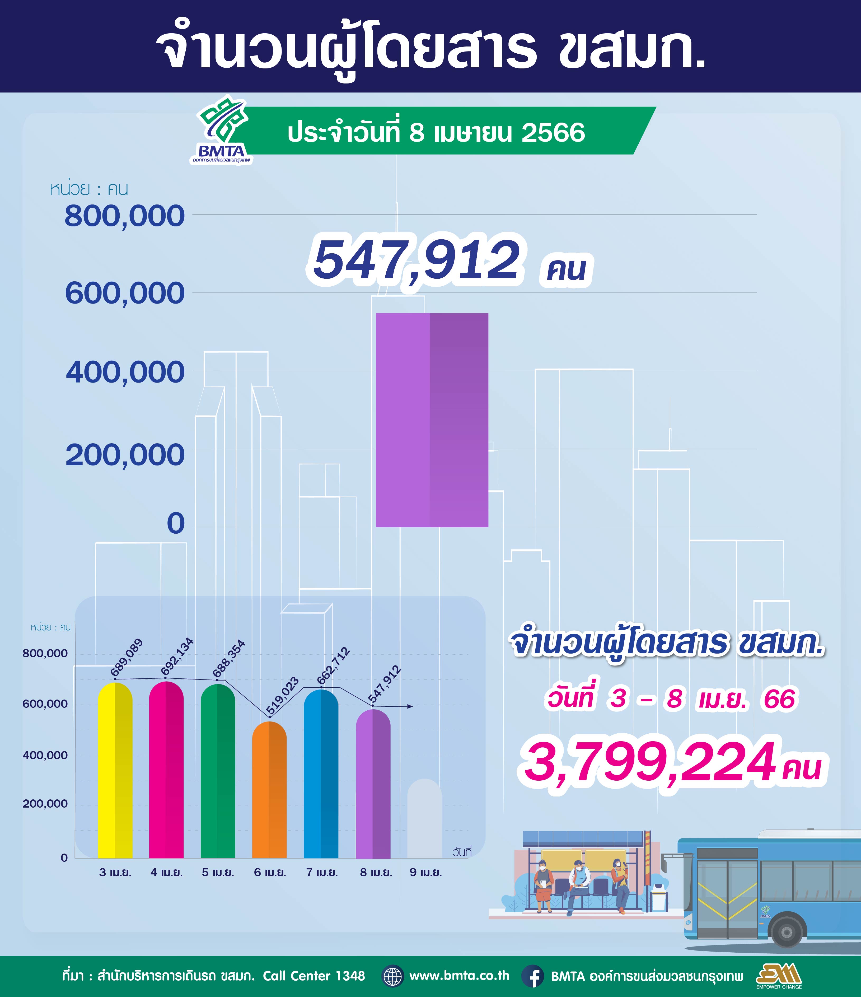 ประจำวันที่ 8 เมษายน 2566 จำนวน 547,912 คน