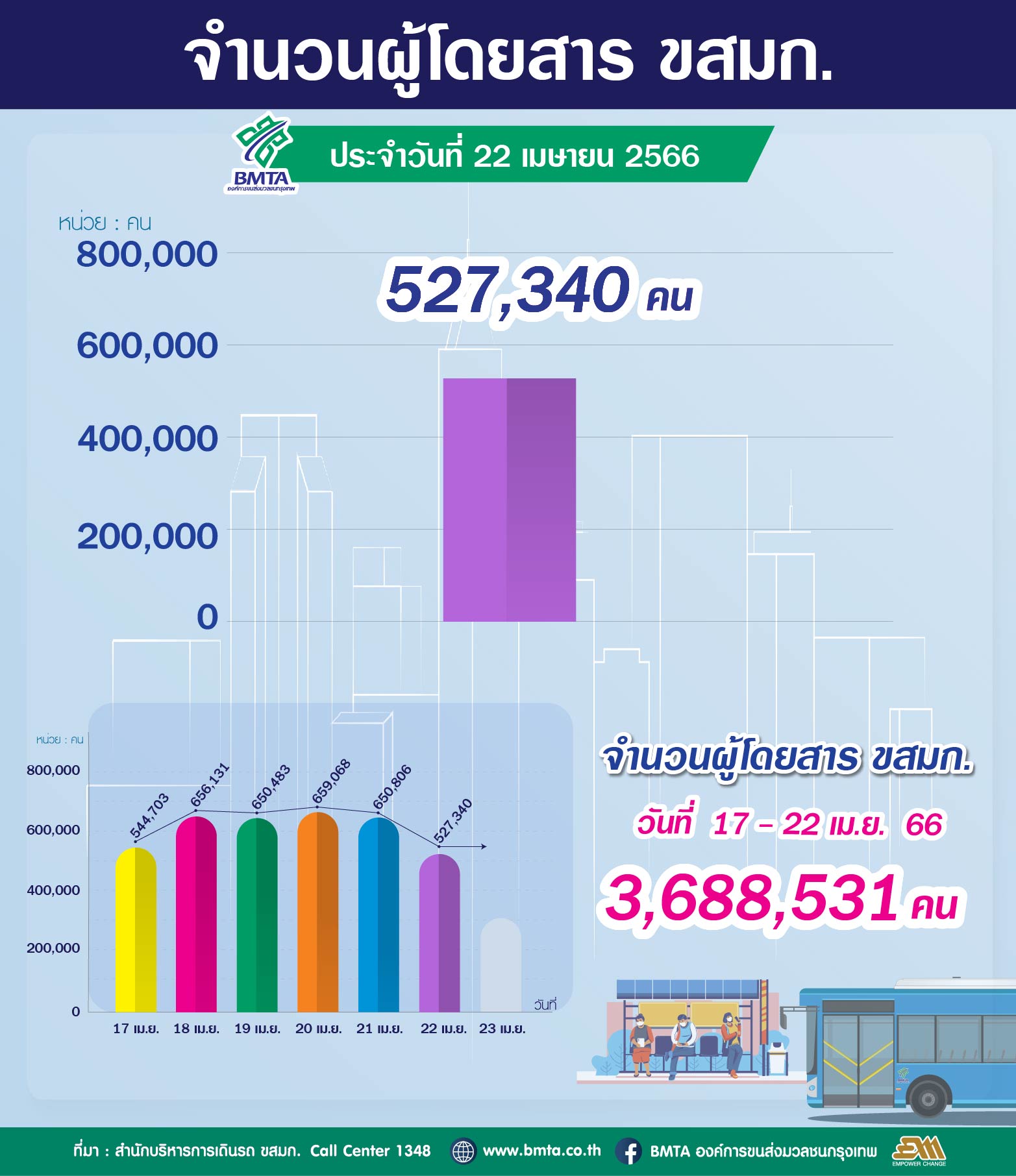 ประจำวันที่ 22 เมษายน 2566 จำนวน 527,340 คน