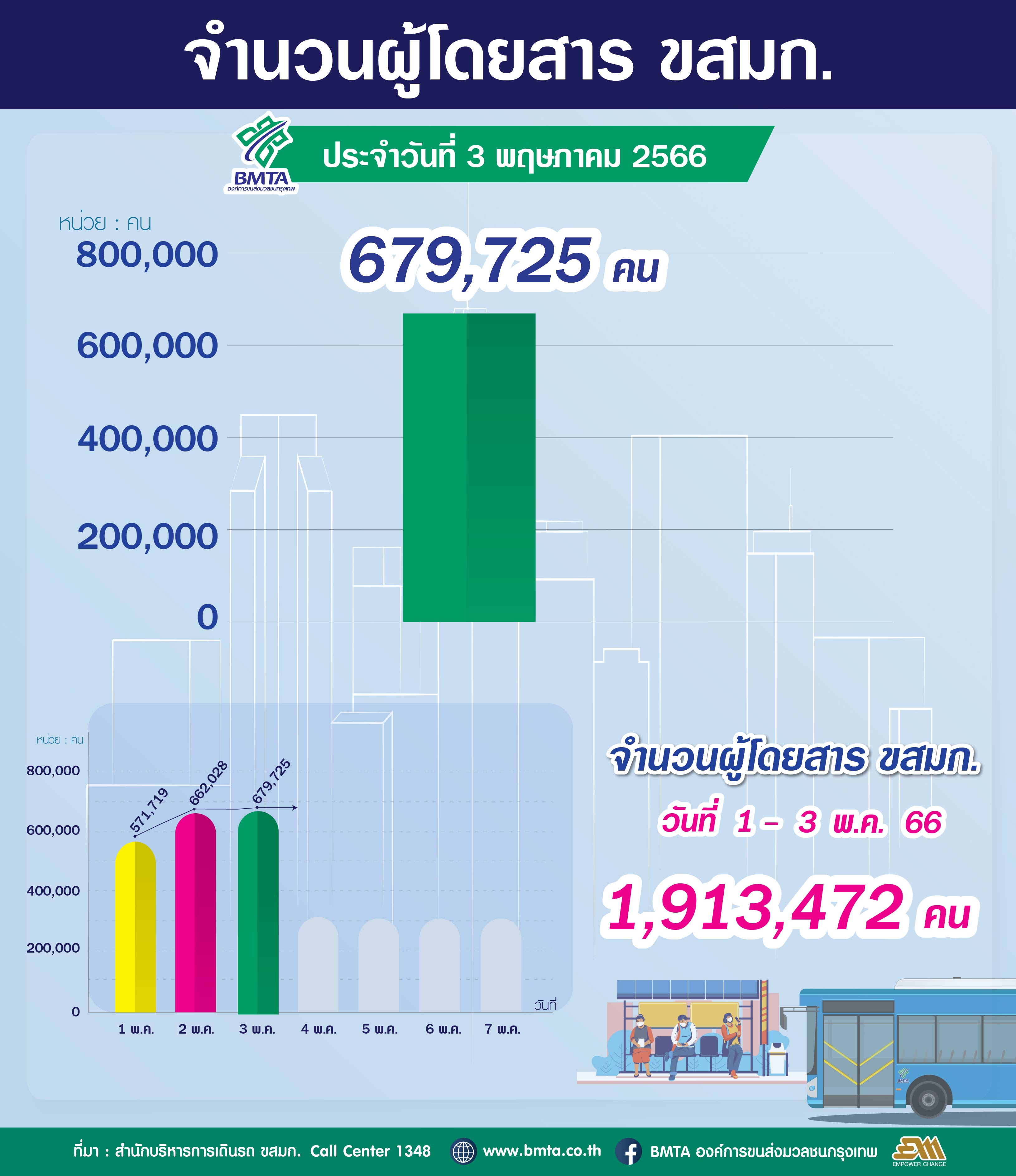 ประจำวันที่ 3 พฤษภาคม 2566 จำนวน 679,725 คน