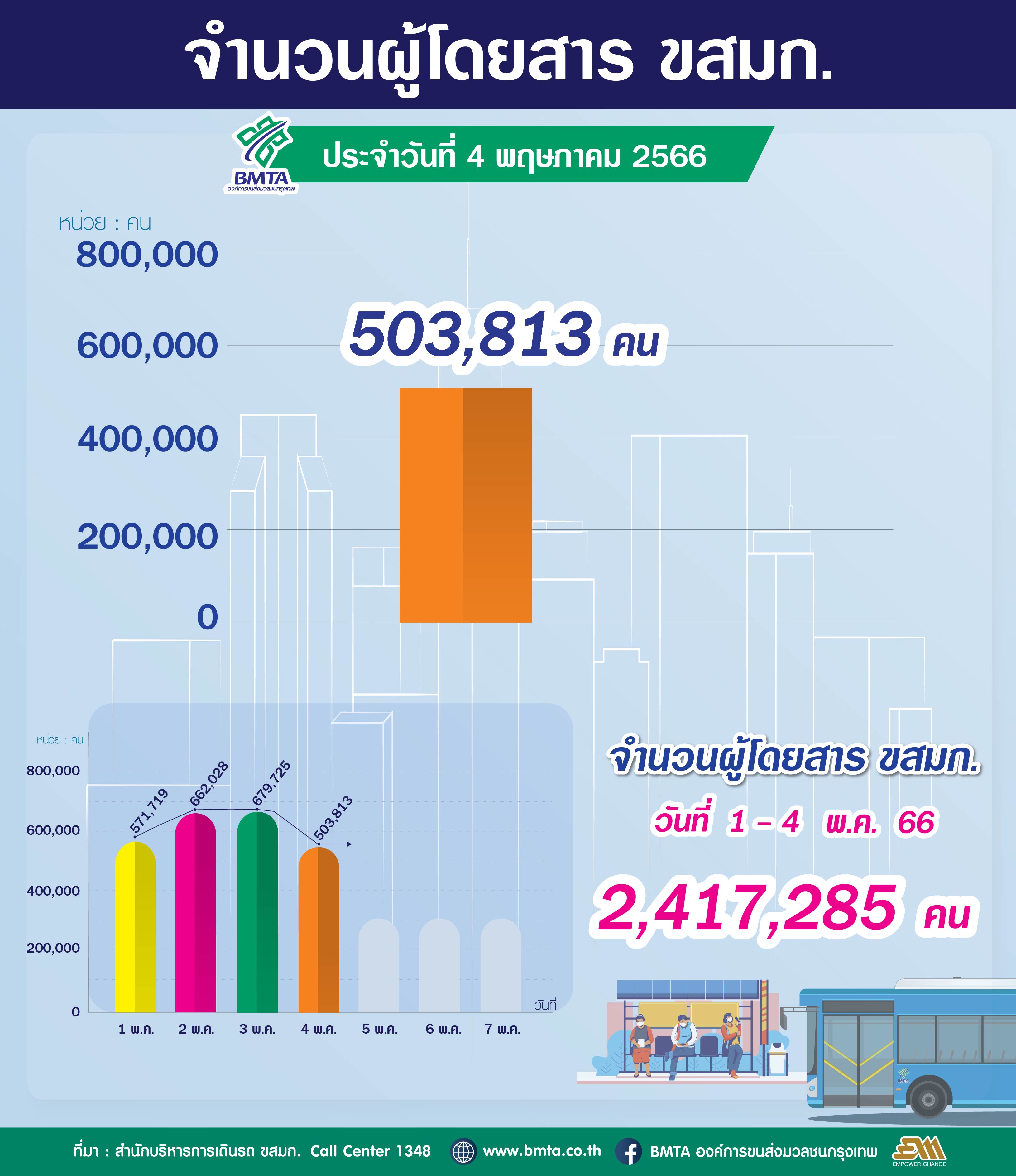 ประจำวันที่ 4 พฤษภาคม 2566 จำนวน 503,813 คน