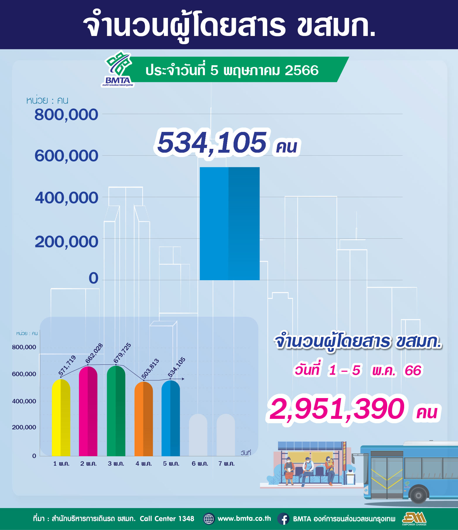 ประจำวันที่ 5 พฤษภาคม 2566 จำนวน 534,105 คน