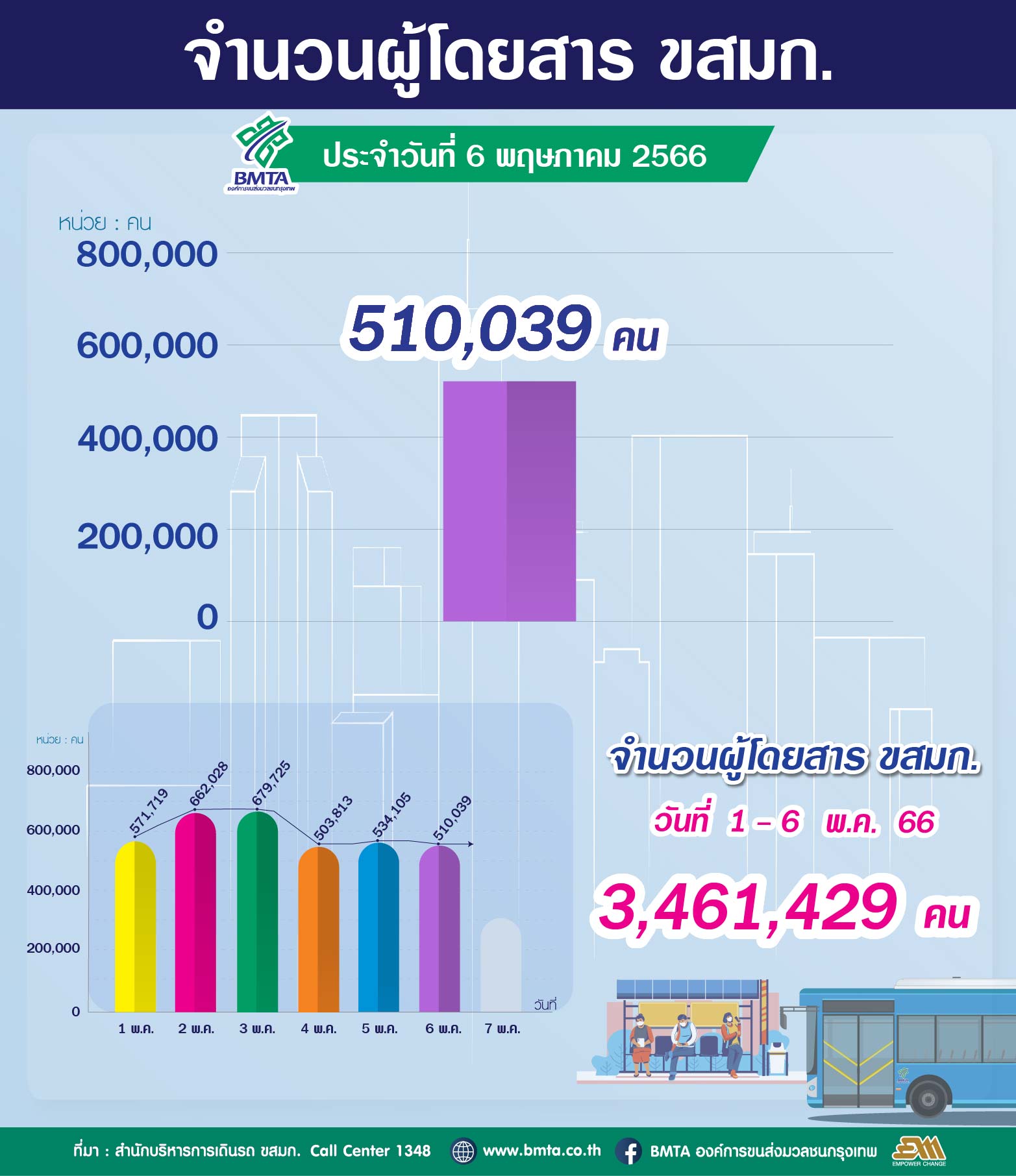 ประจำวันที่ 6 พฤษภาคม 2566 จำนวน 510,039 คน