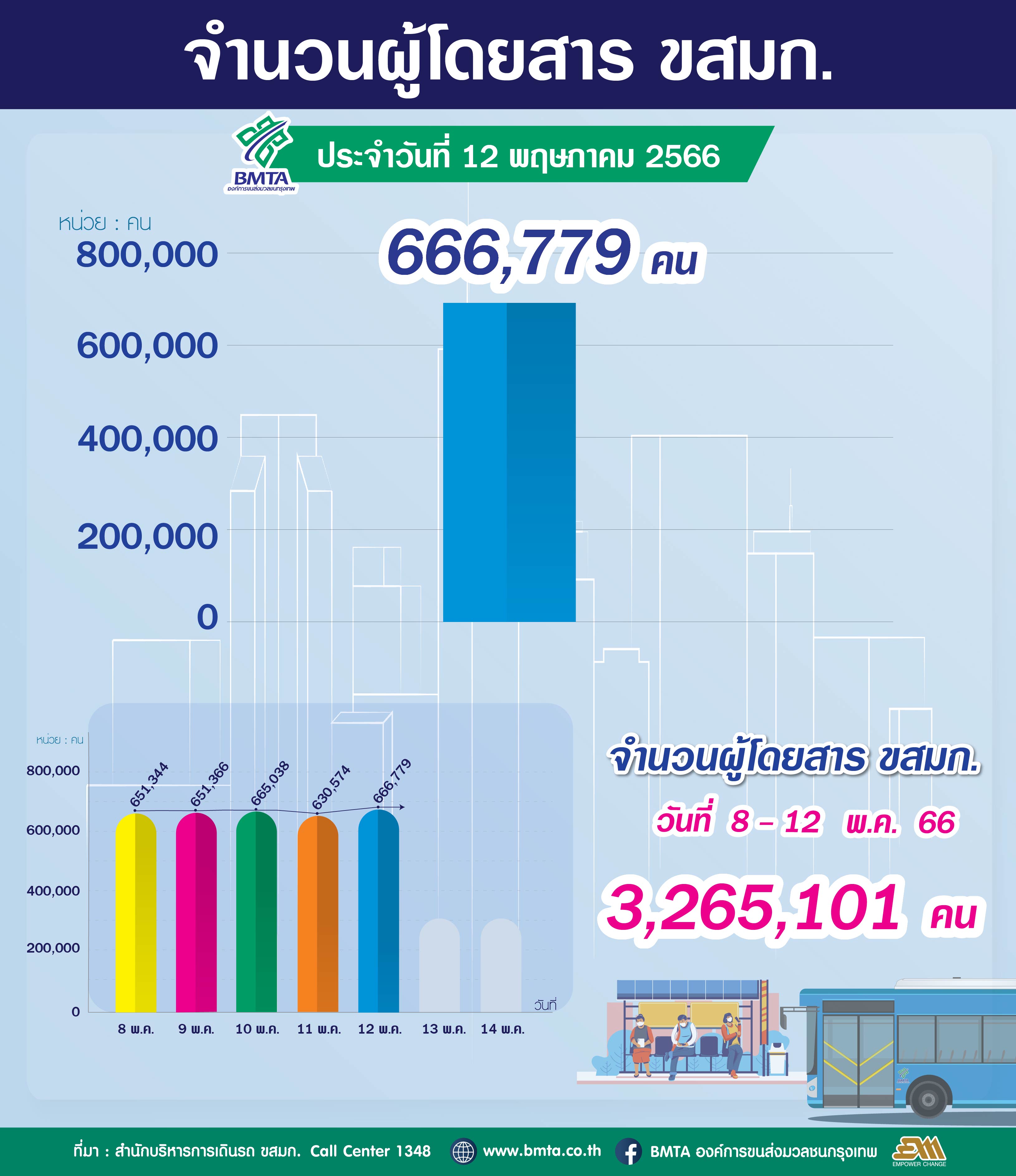 ประจำวันที่ 11 พฤษภาคม 2566 จำนวน 630,574 คน