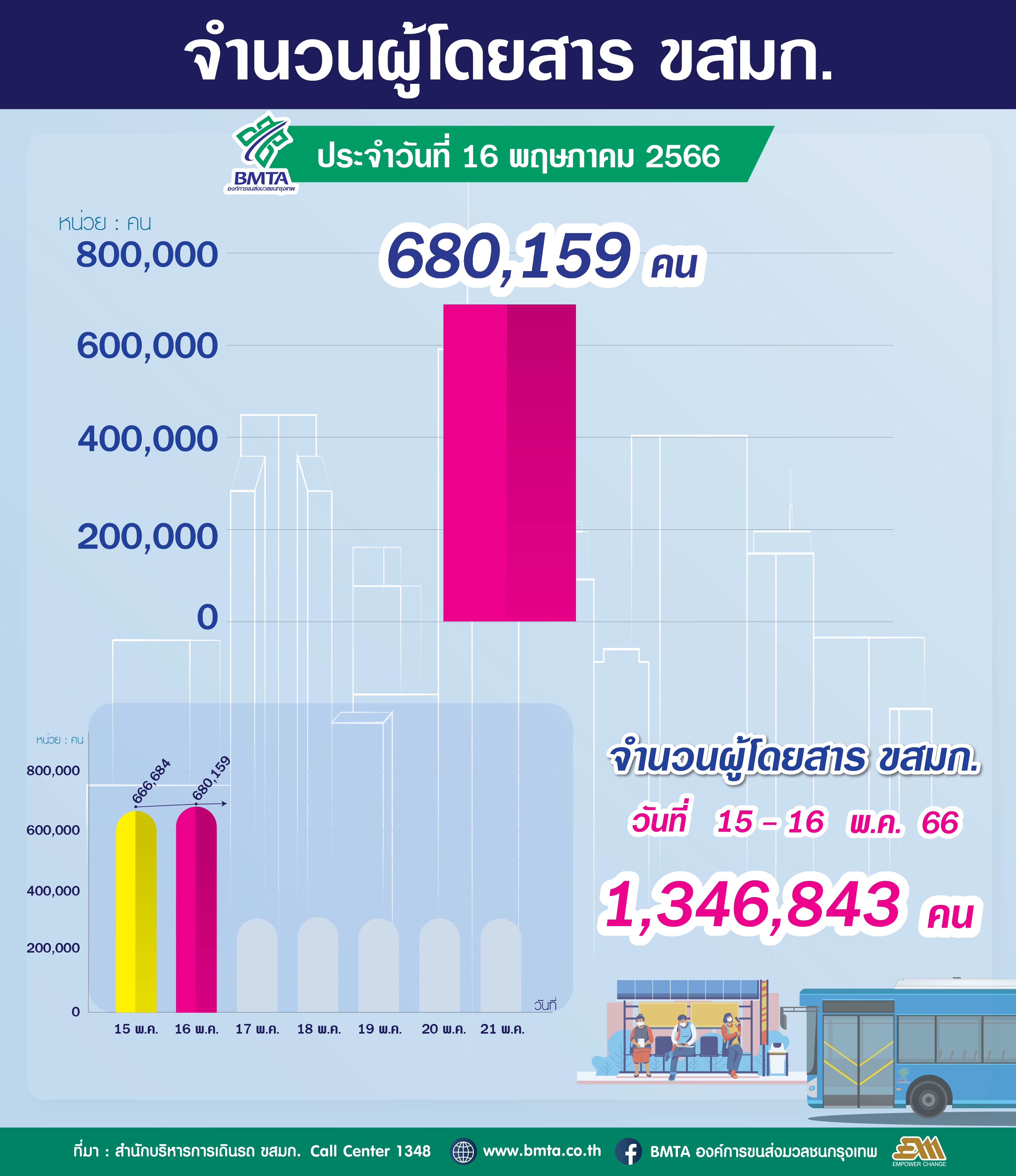 ประจำวันที่ 16 พฤษภาคม 2566 จำนวน 680,159 คน