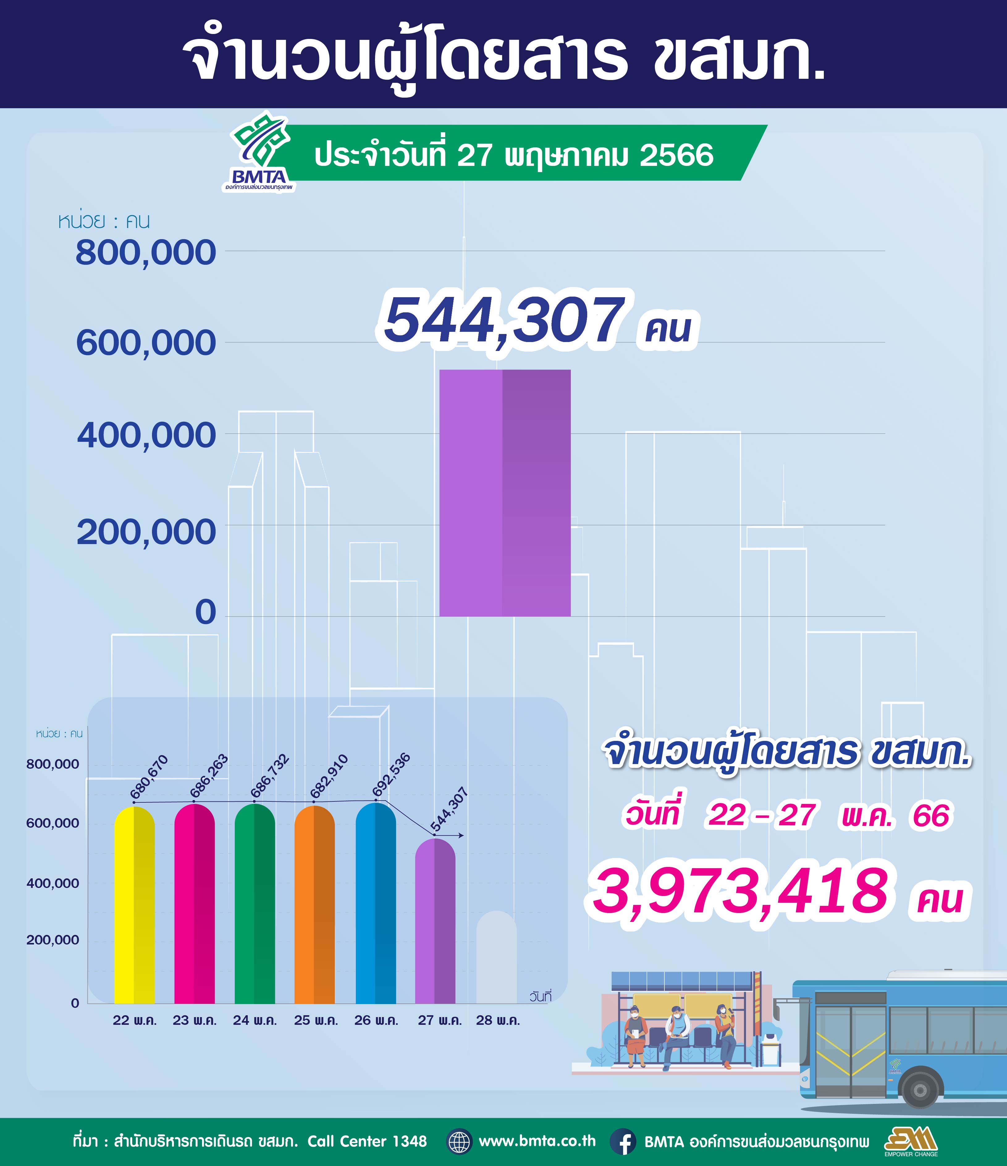 .ประจำวันที่ 27 พฤษภาคม 2566 จำนวน 544,307 คน