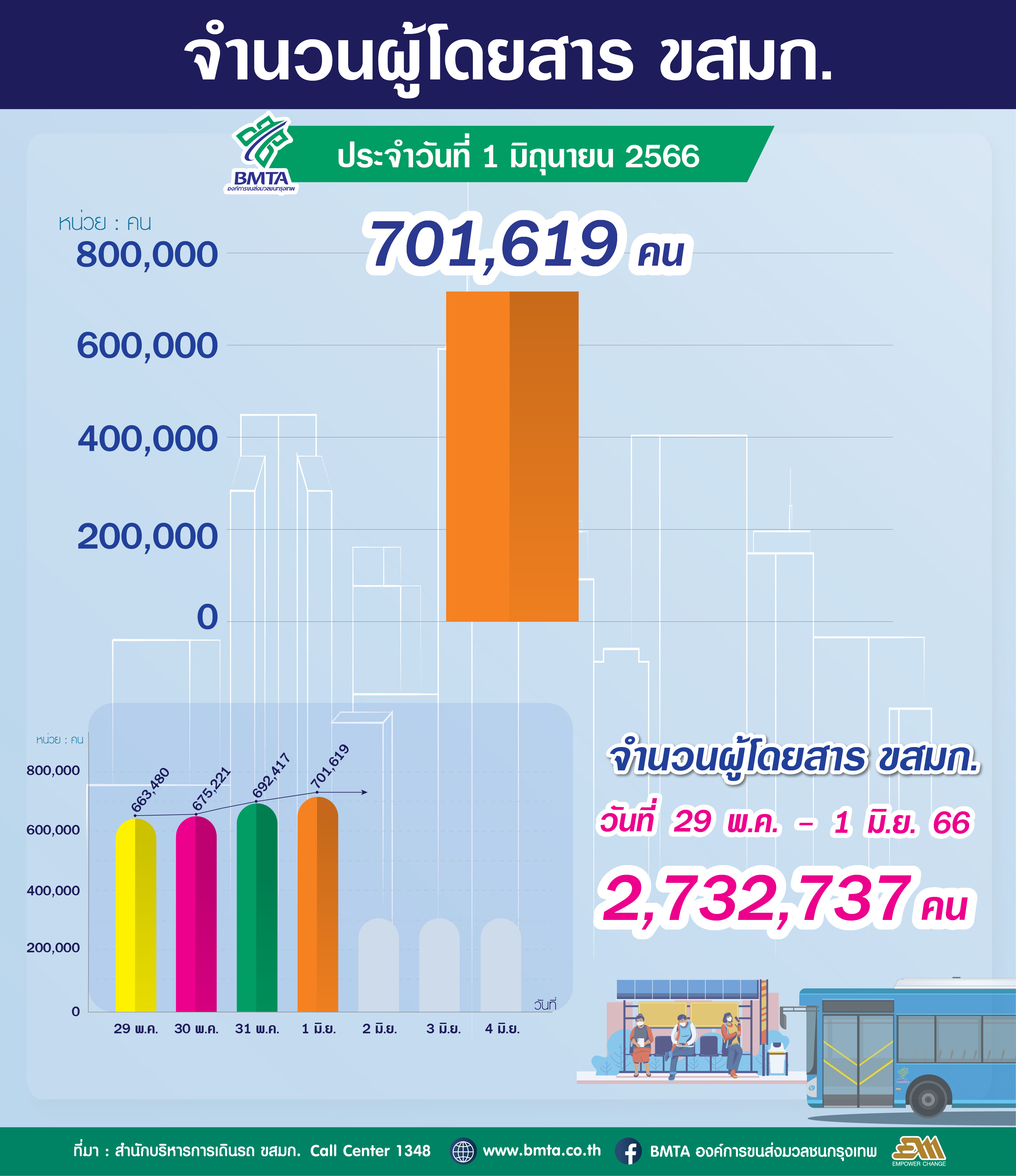 ประจำวันที่ 1 มิถุนายน 2566 จำนวน 701,619 คน