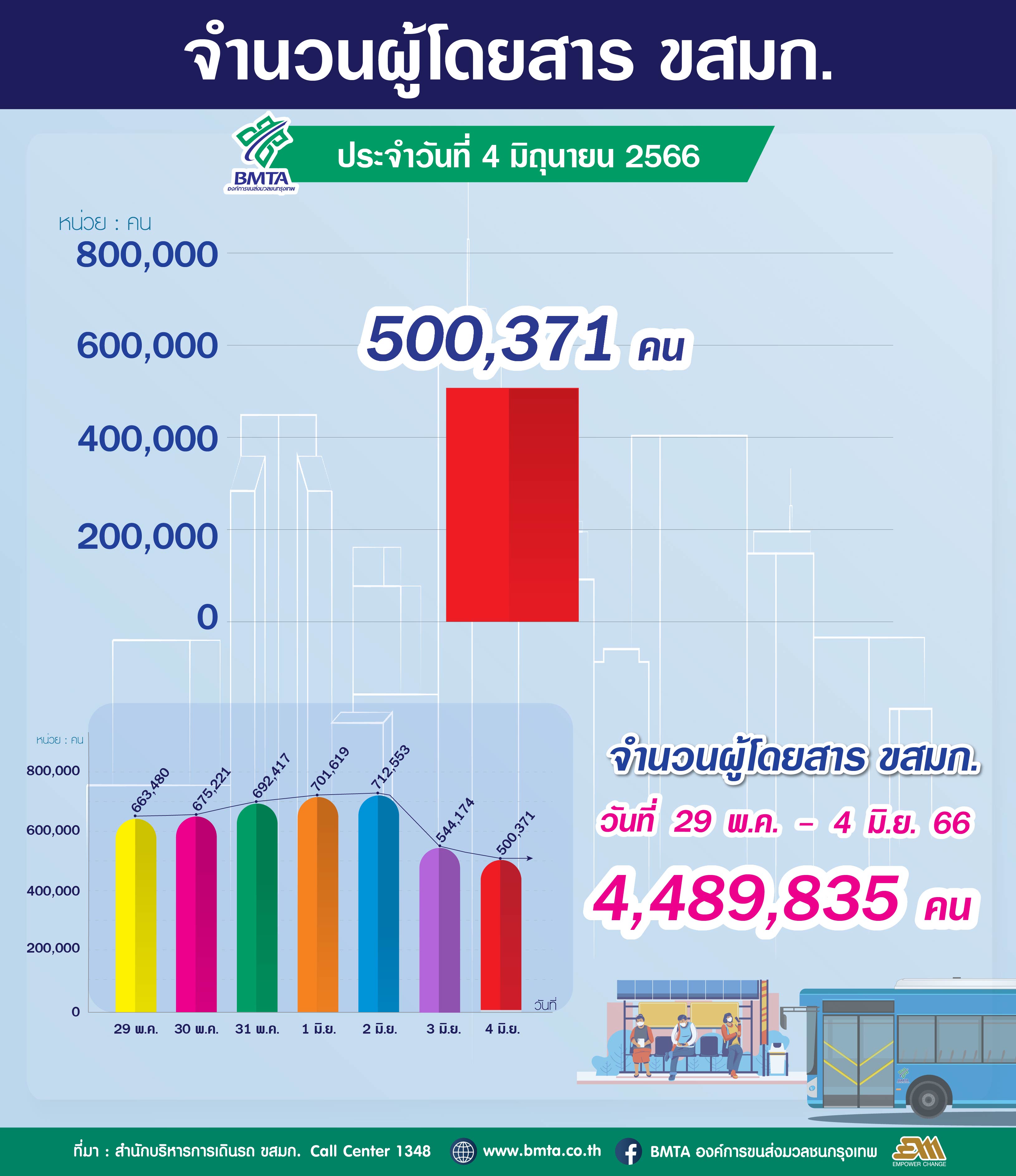 จำนวนผู้ใช้บริการรถโดยสาร ขสมก. ประจำวันที่ 4 มิถุนายน 2566 จำนวน 500,371 คน 