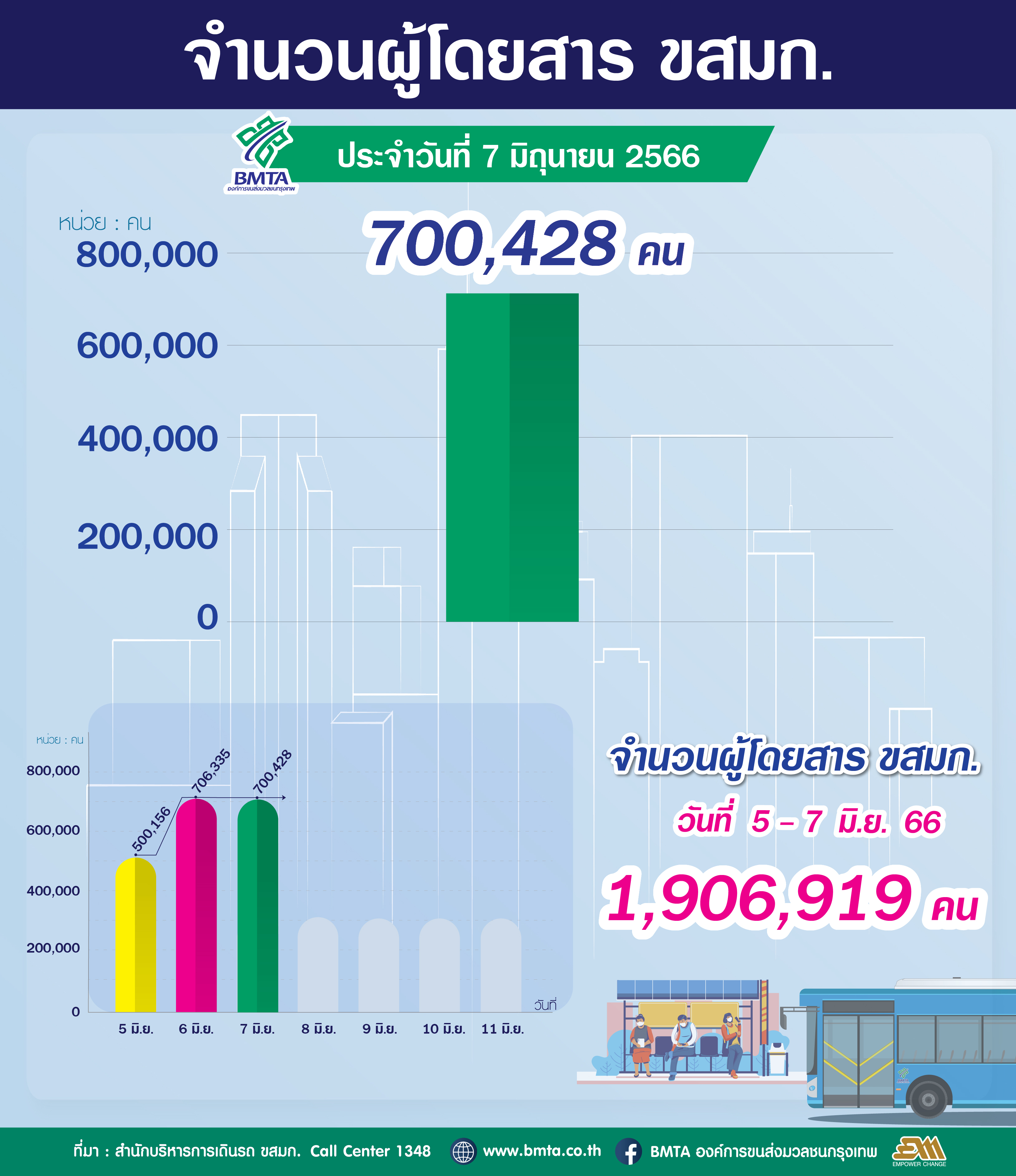 จำนวนผู้ใช้บริการรถโดยสาร ขสมก. ประจำวันที่ 7 มิถุนายน 2566 จำนวน 700,428 คน