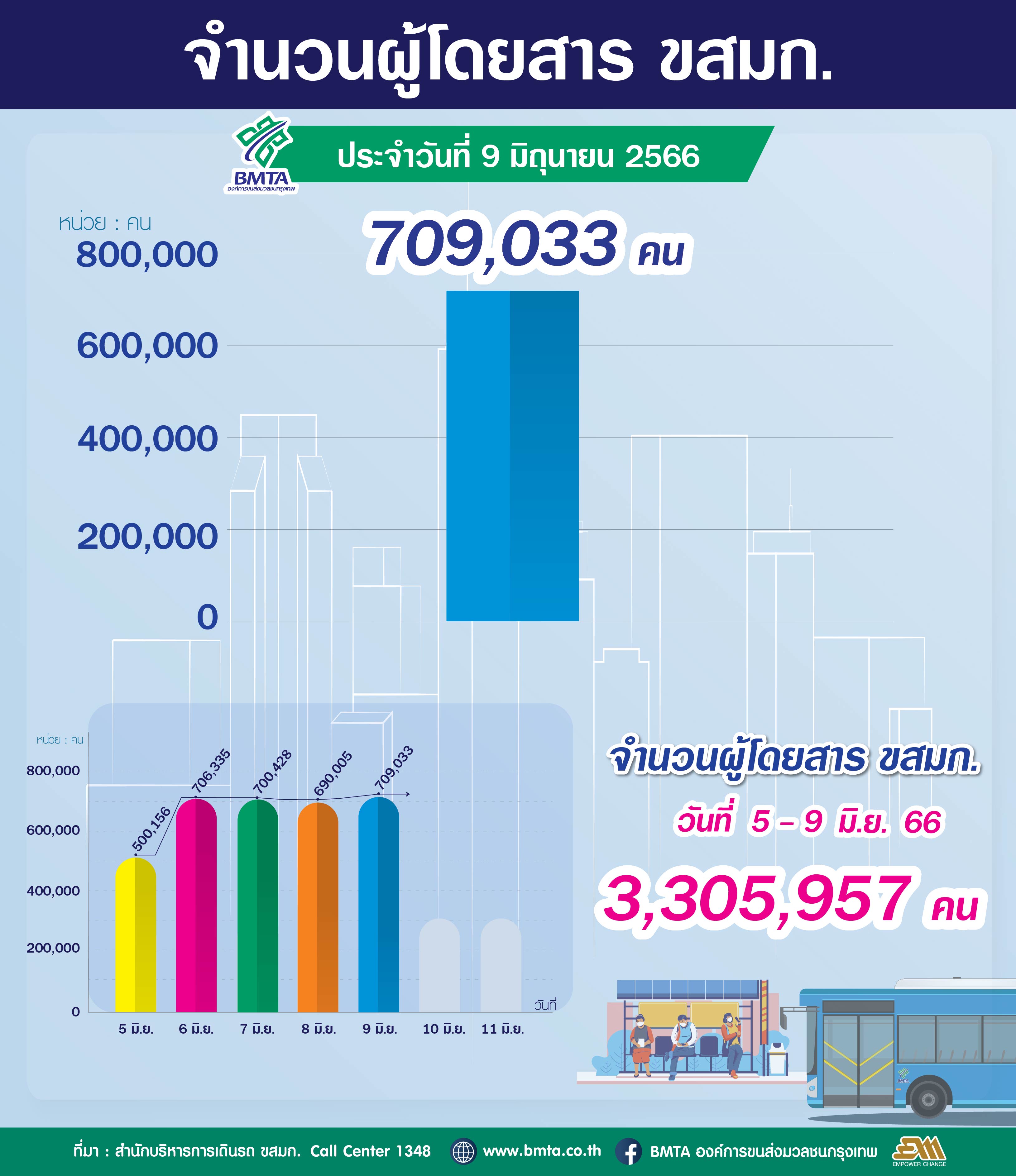 จำนวนผู้ใช้บริการรถโดยสาร ขสมก. ประจำวันที่ 9 มิถุนายน 2566 จำนวน 709,033 คน