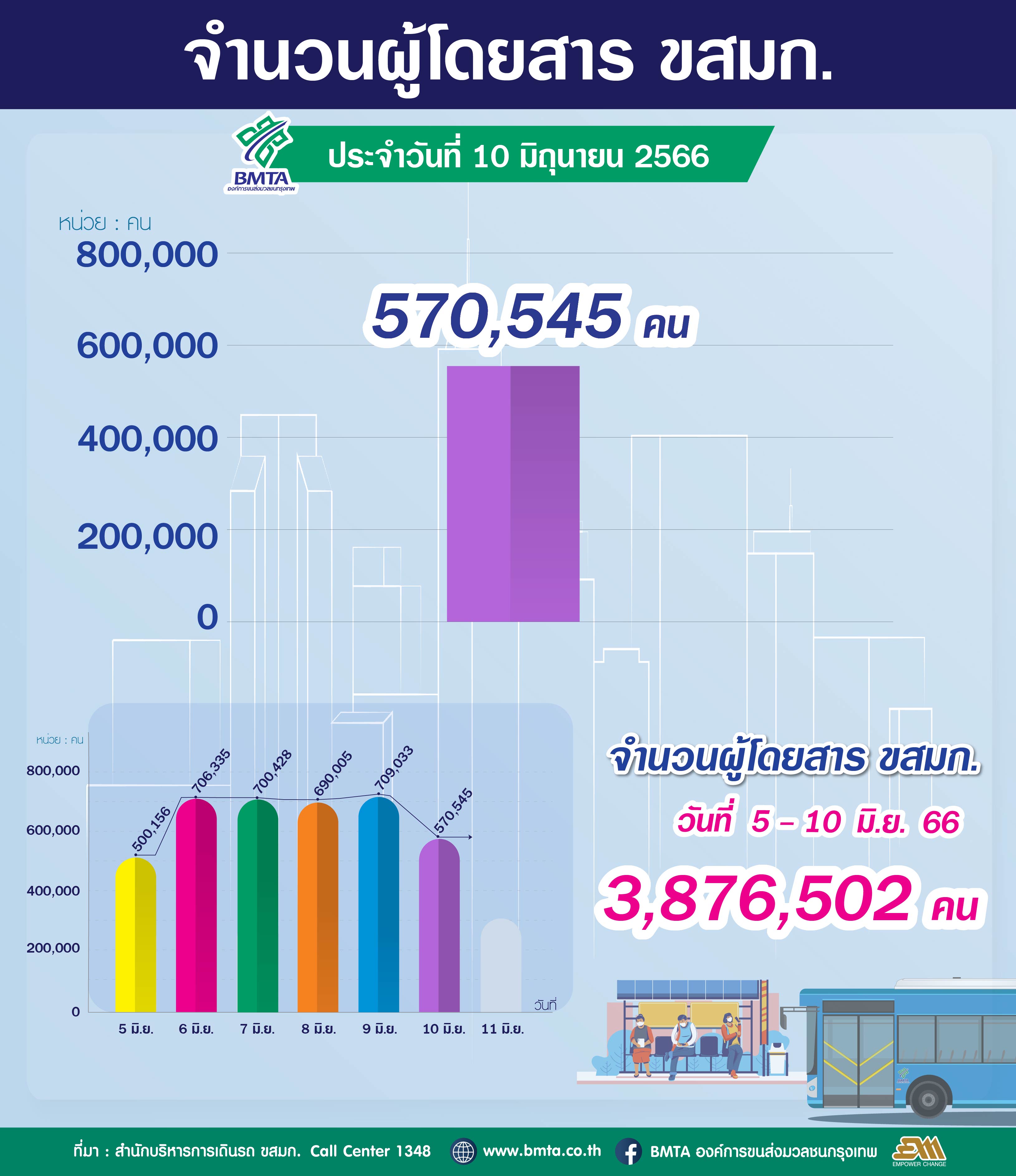 จำนวนผู้ใช้บริการรถโดยสาร ขสมก. ประจำวันที่ 10 มิถุนายน 2566 จำนวน 570,545 คน 