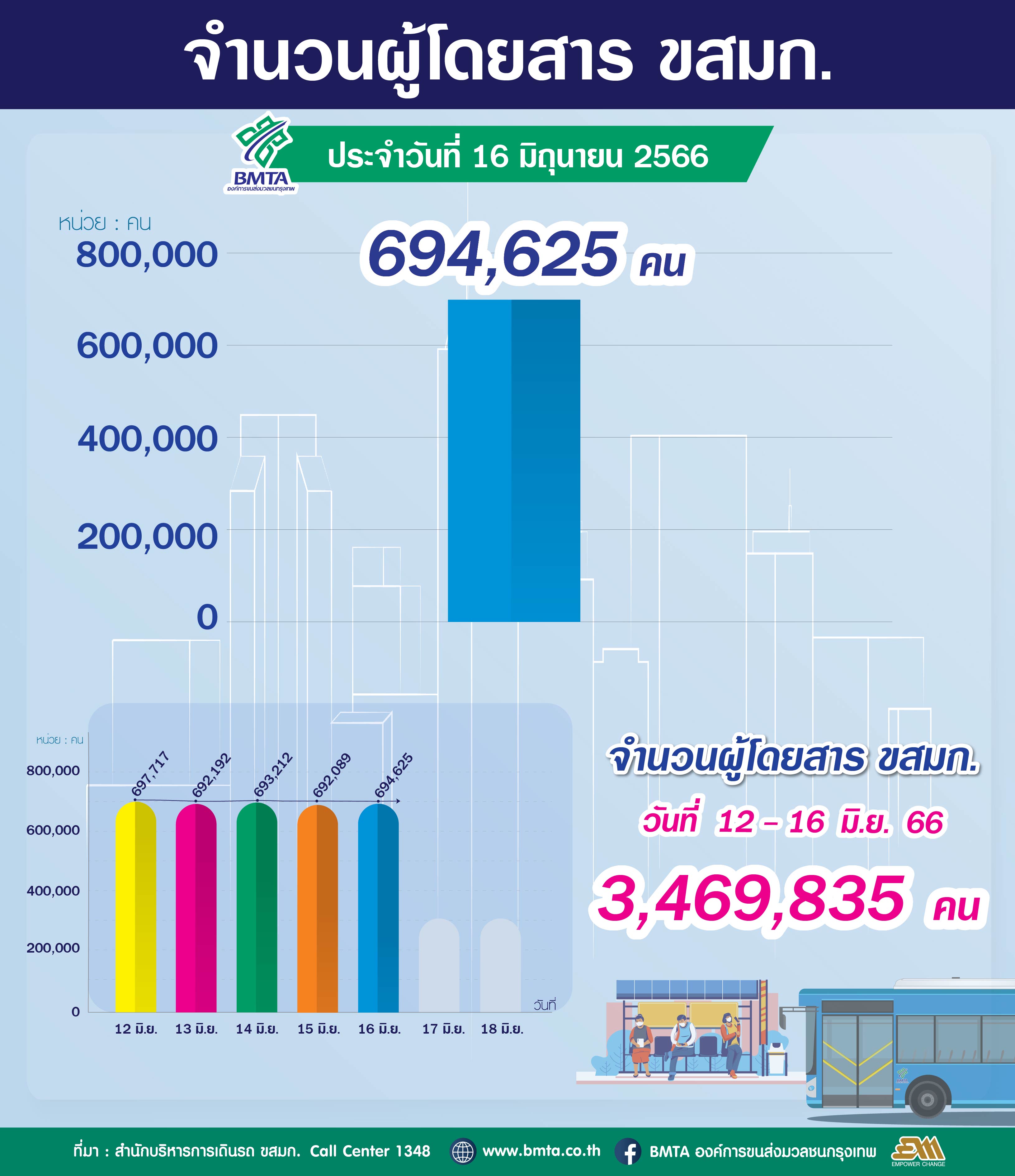 จำนวนผู้ใช้บริการรถโดยสาร ขสมก. ประจำวันที่ 16 มิถุนายน 2566 จำนวน 694,625 คน 