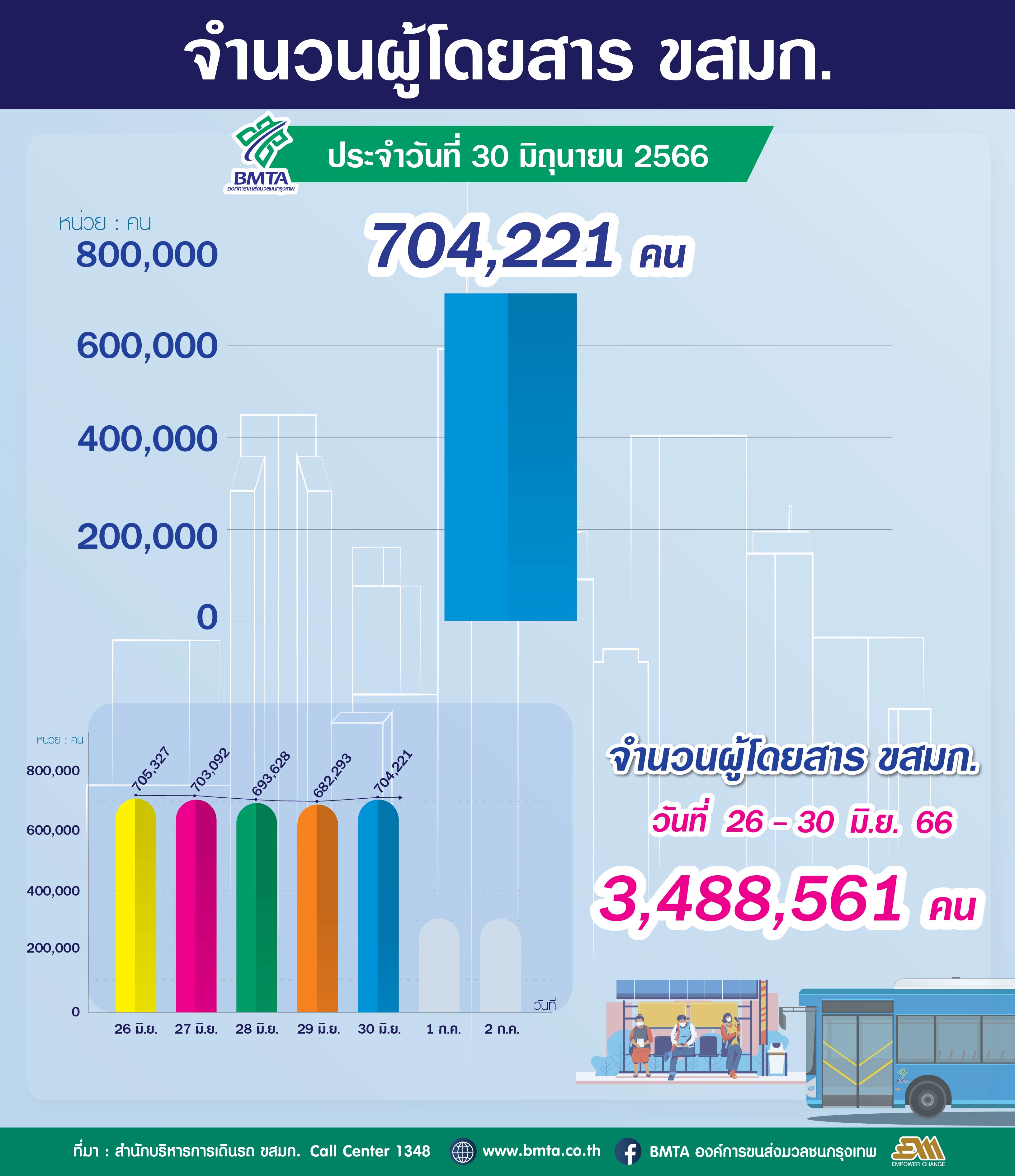 จำนวนผู้ใช้บริการรถโดยสาร ขสมก. ประจำวันที่ 30 มิถุนายน 2566 จำนวน 704,221 คน