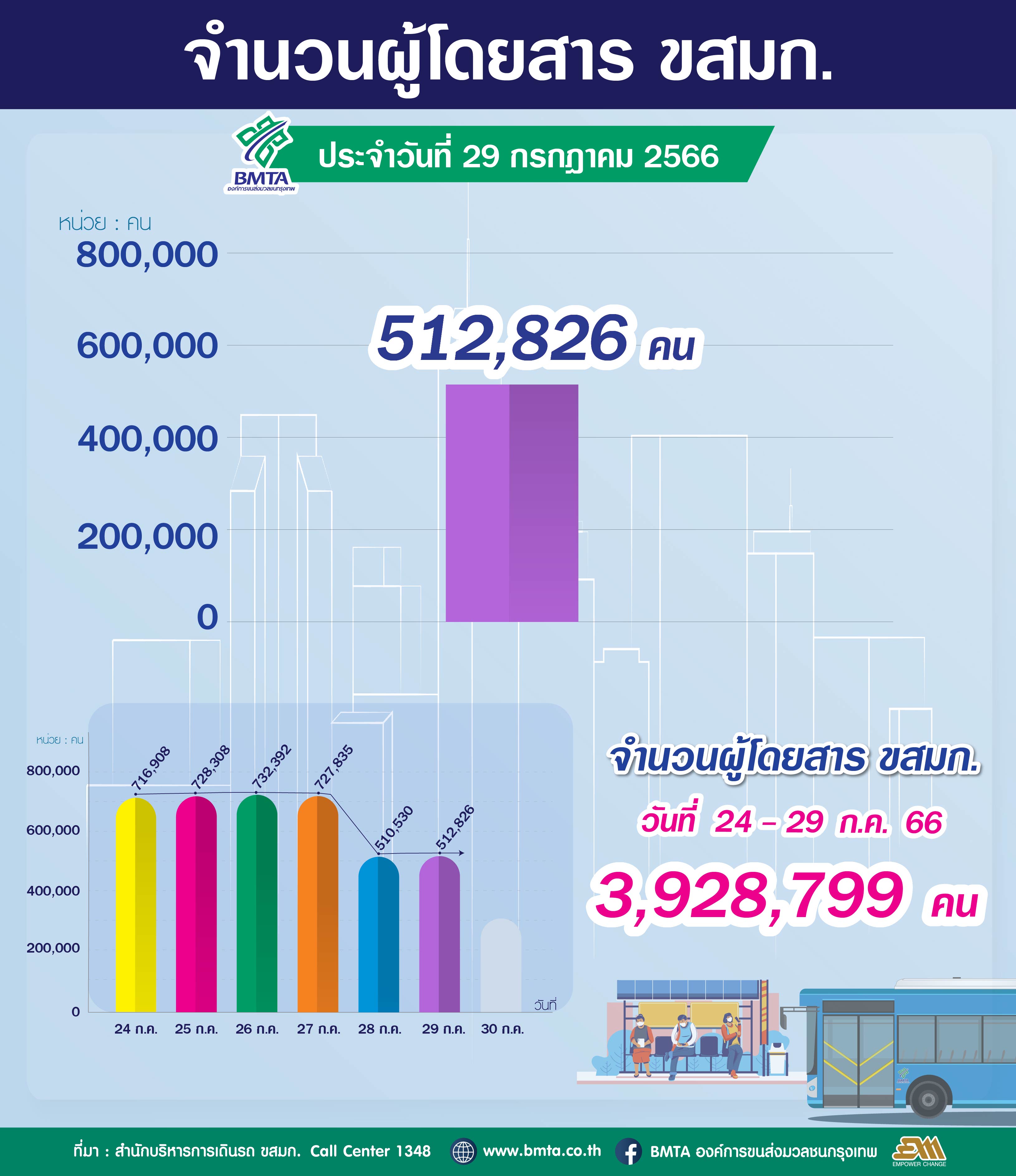 จำนวนผู้ใช้บริการรถโดยสาร ขสมก. ประจำวันที่ 29 กรกฎาคม 2566 จำนวน 512,826 คน