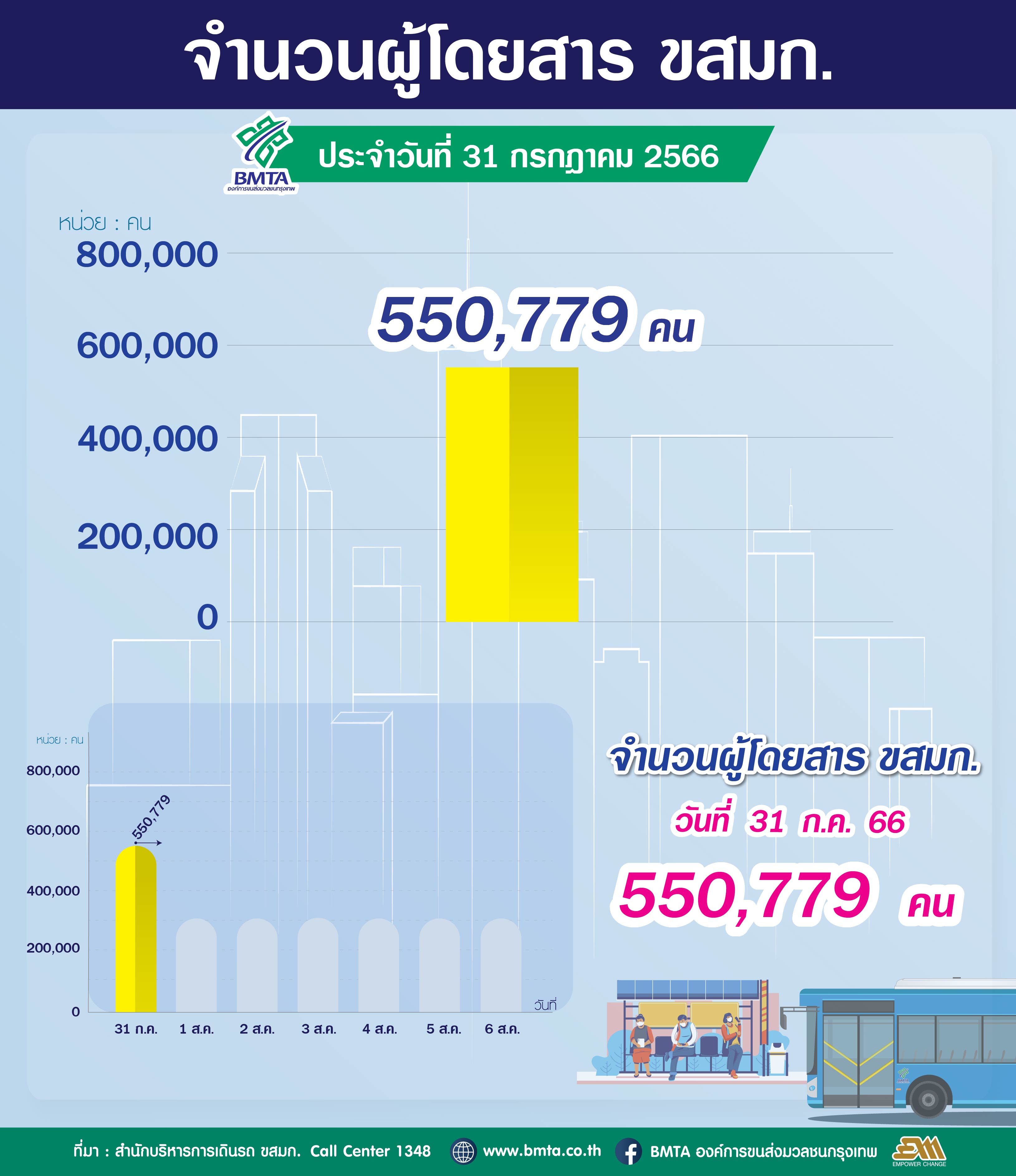 จำนวนผู้ใช้บริการรถโดยสาร ขสมก. ประจำวันที่ 31 กรกฎาคม 2566 จำนวน 550,779 คน 