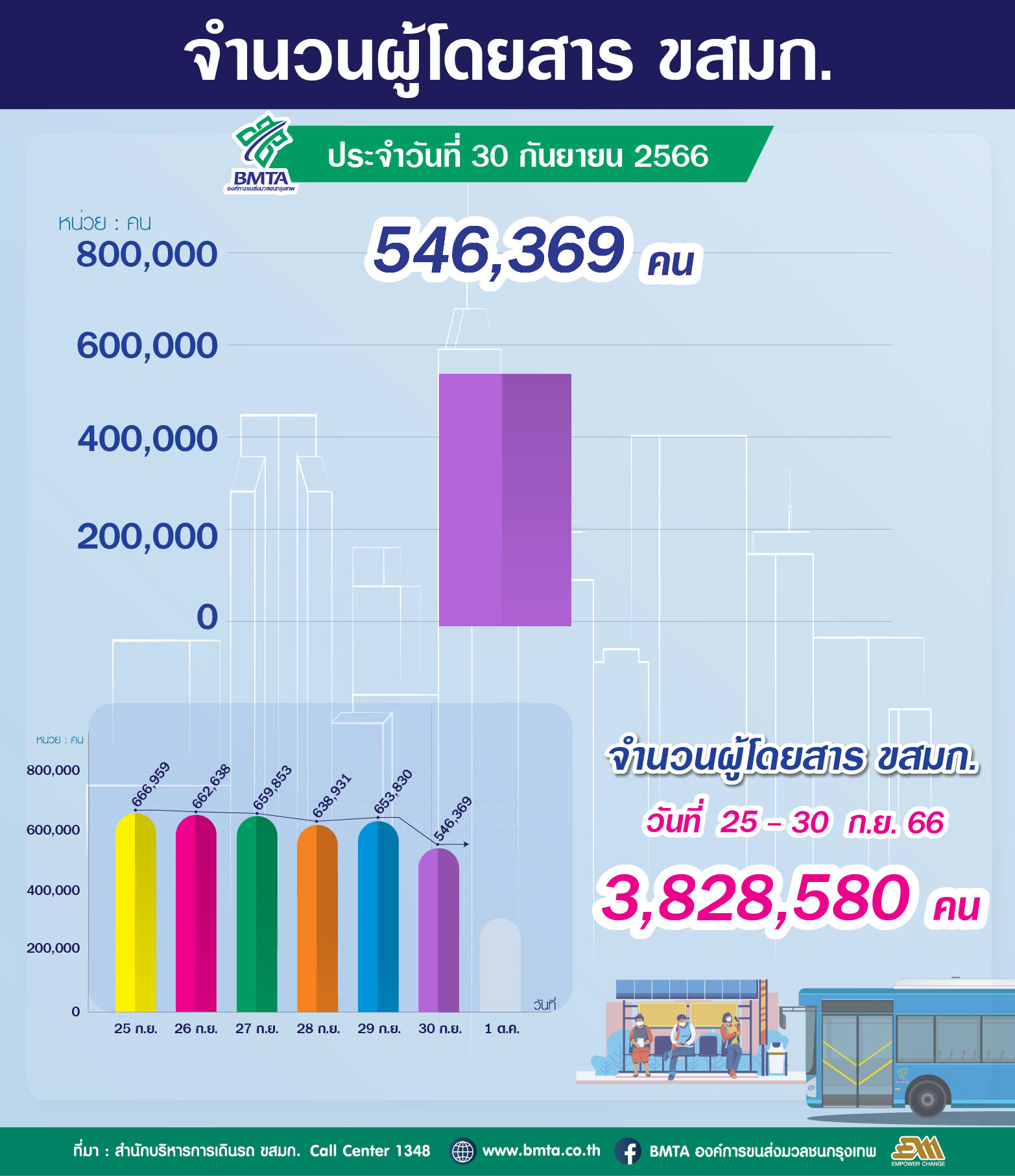 จำนวนผู้ใช้บริการรถโดยสาร ขสมก. ประจำวันที่ 30 กันยายน 2566 จำนวน 546,369 คน 