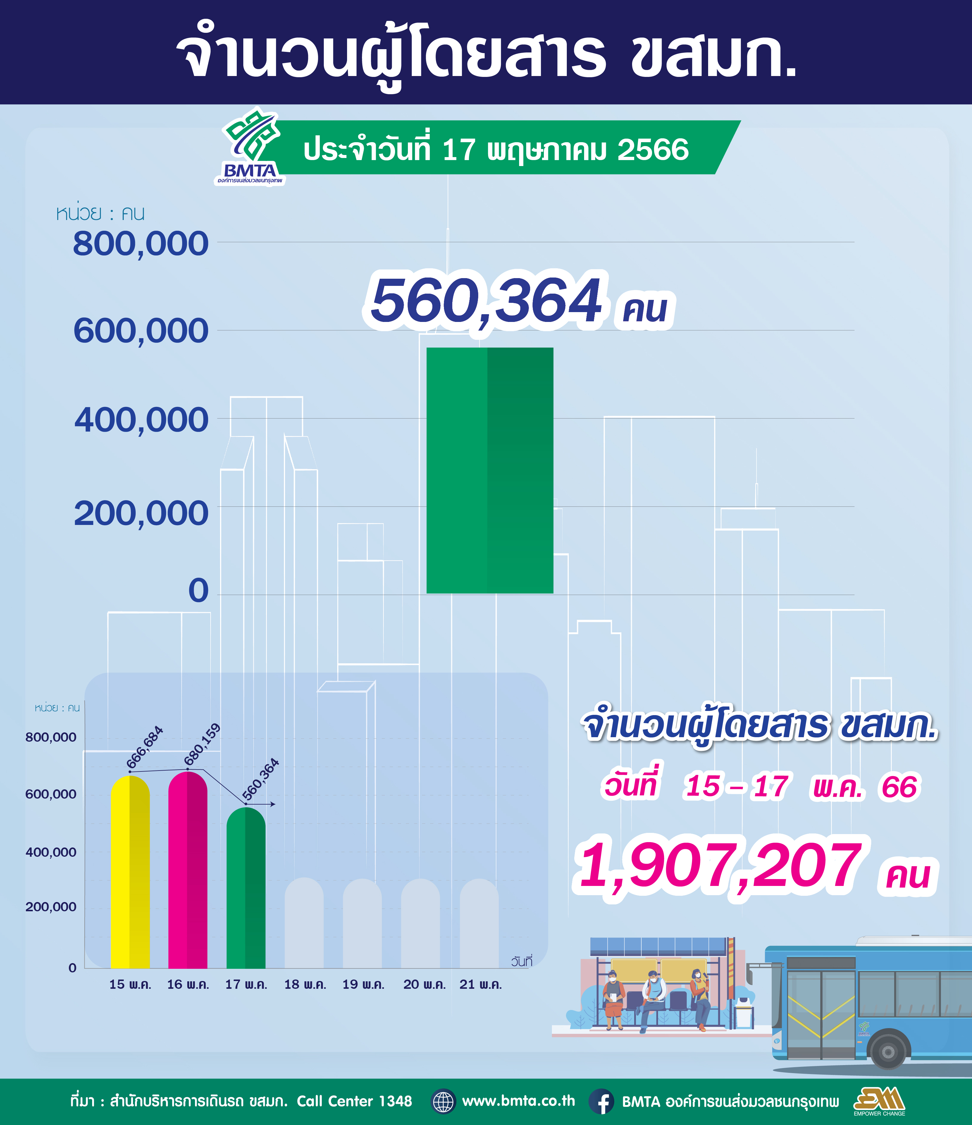 ประจำวันที่ 17 พฤษภาคม 2566 จำนวน 560,364 