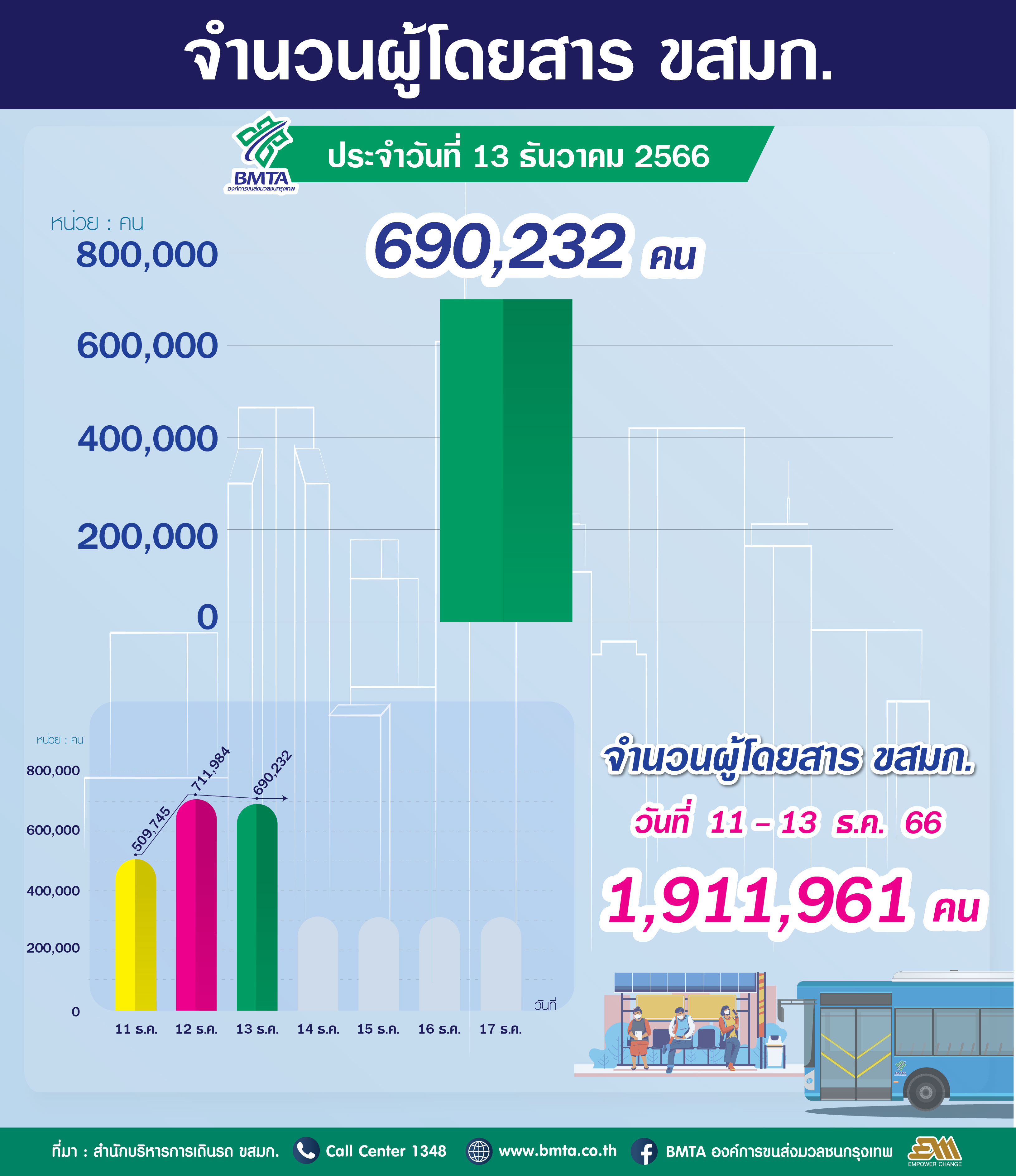 จำนวนผู้ใช้บริการรถโดยสาร ขสมก. ประจำวันที่ 13 ธันวาคม 2566 จำนวน 690,232 คน