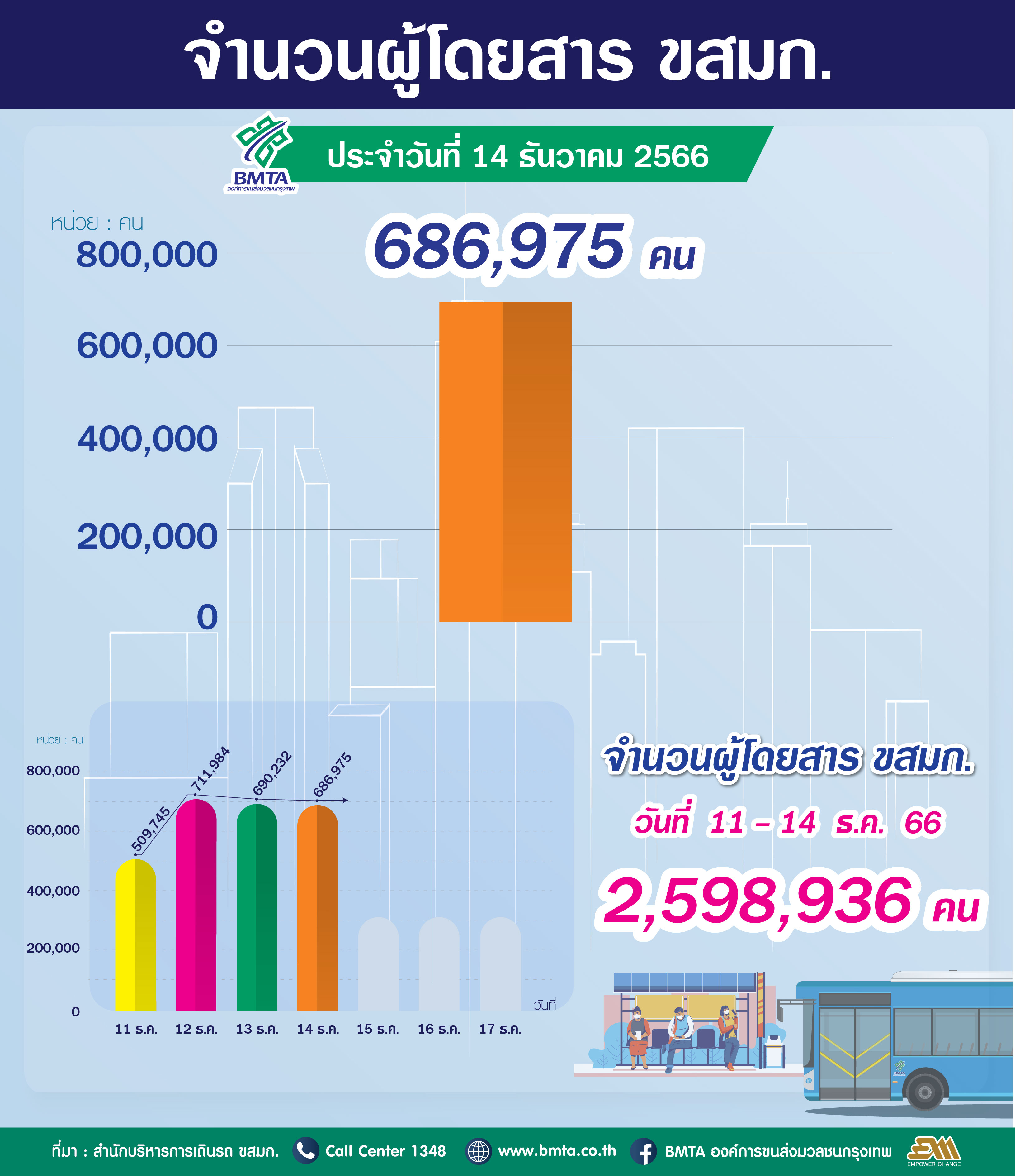 จำนวนผู้ใช้บริการรถโดยสาร ขสมก. ประจำวันที่ 14 ธันวาคม 2566 จำนวน 686,975 คน 