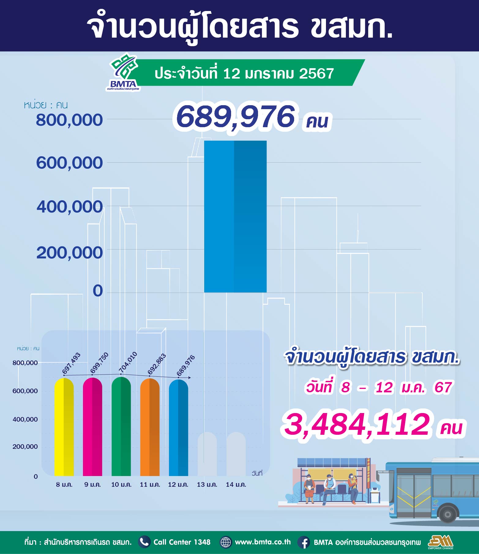 จำนวนผู้ใช้บริการรถโดยสาร ขสมก. ประจำวันที่ 13 ธันวาคม 2566 จำนวน 690,232 คน