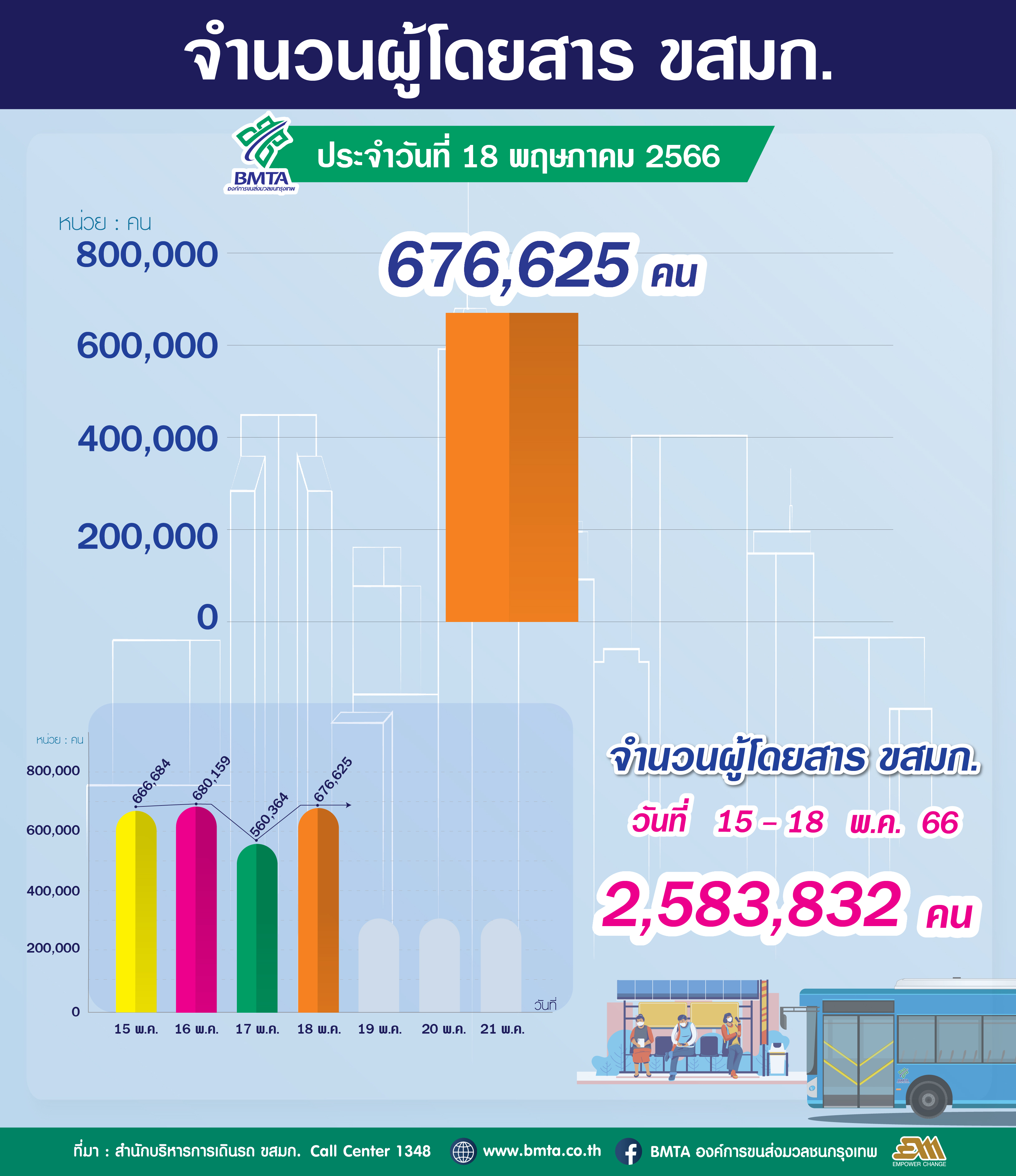 ประจำวันที่ 18 พฤษภาคม 2566 จำนวน 676,625 คน