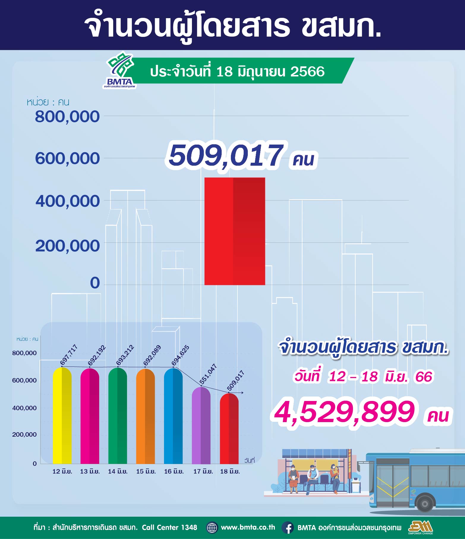 จำนวนผู้ใช้บริการรถโดยสาร ขสมก. ประจำวันที่ 18 มิถุนายน 2566 จำนวน 509,017 คน 