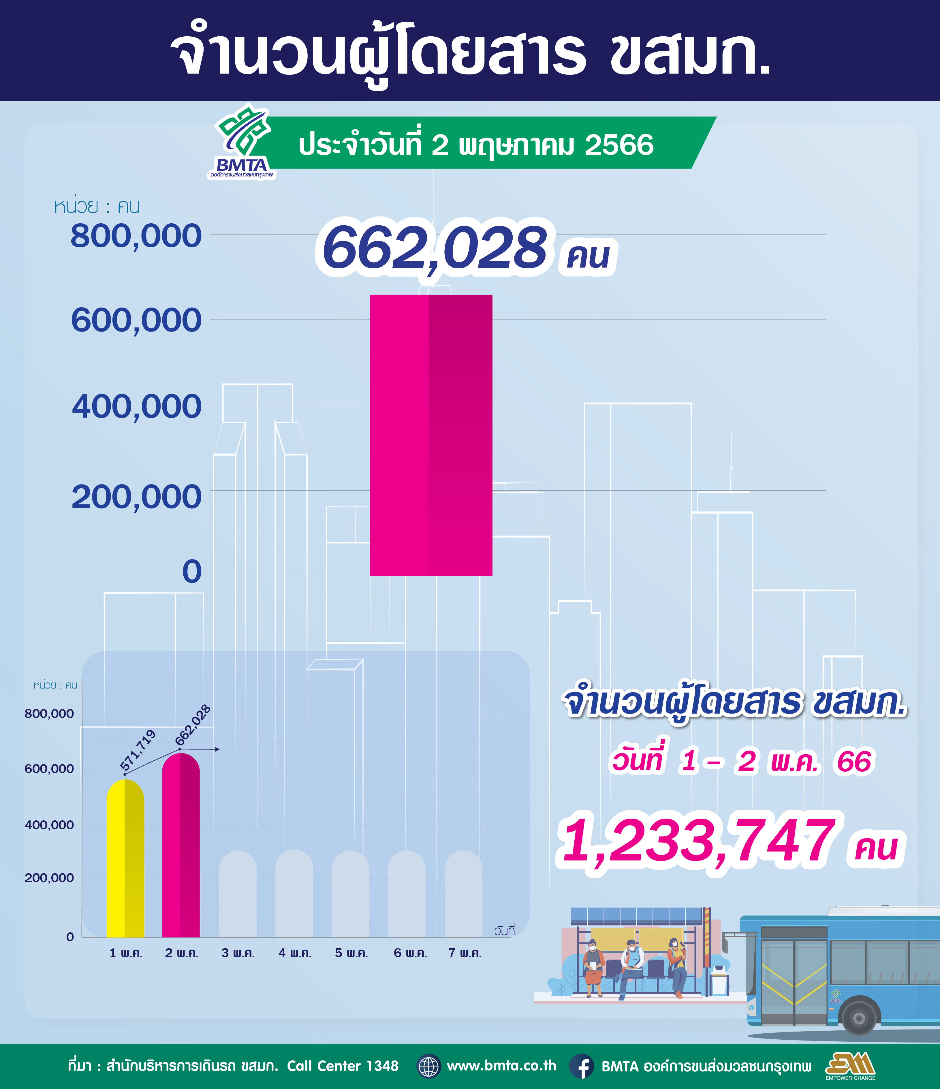 ประจำวันที่ 2 พฤษภาคม 2566 จำนวน 662,028 คน