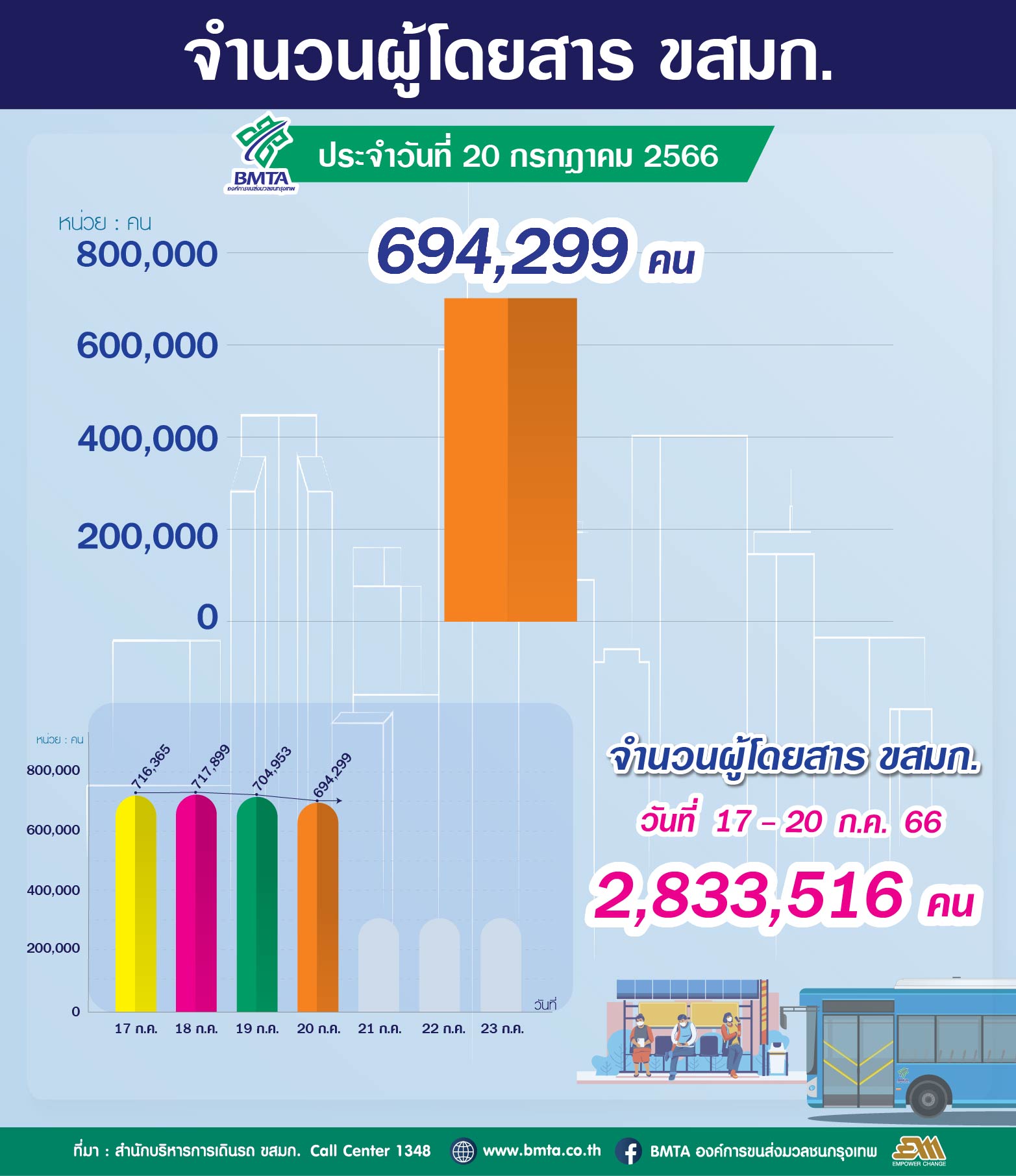 จำนวนผู้ใช้บริการรถโดยสาร ขสมก. ประจำวันที่ 20 กรกฎาคม 2566 จำนวน 694,299 คน 