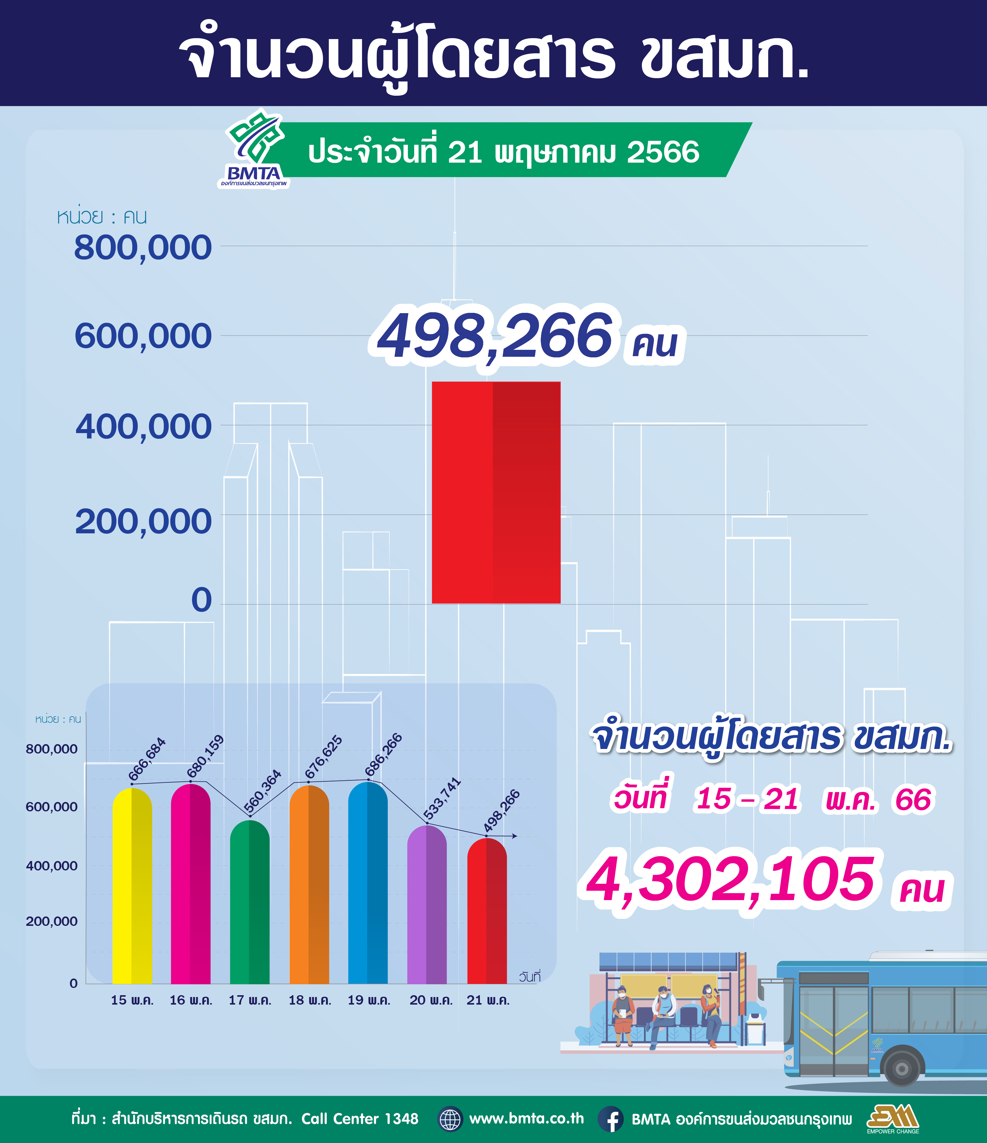 ประจำวันที่ 21 พฤษภาคม 2566 จำนวน 498,266 คน 