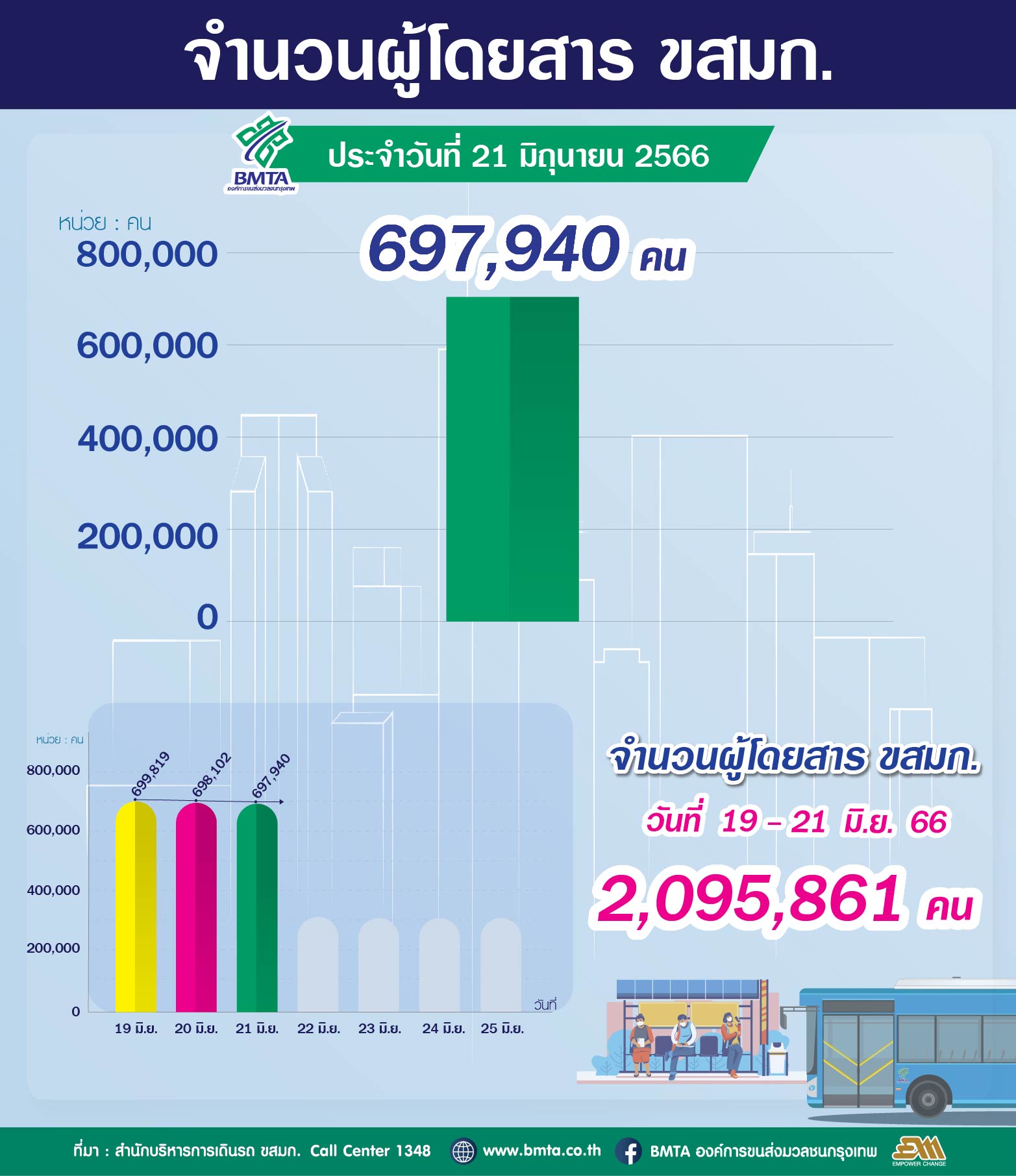 จำนวนผู้ใช้บริการรถโดยสาร ขสมก. ประจำวันที่ 21 มิถุนายน 2566 จำนวน 697,940 คน