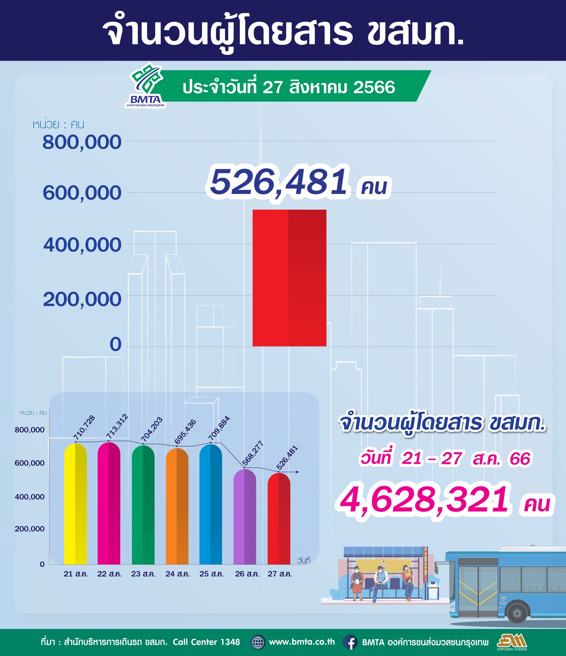 ประจำวันที่ 27 สิงหาคม 2566 จำนวน 526,481 คน