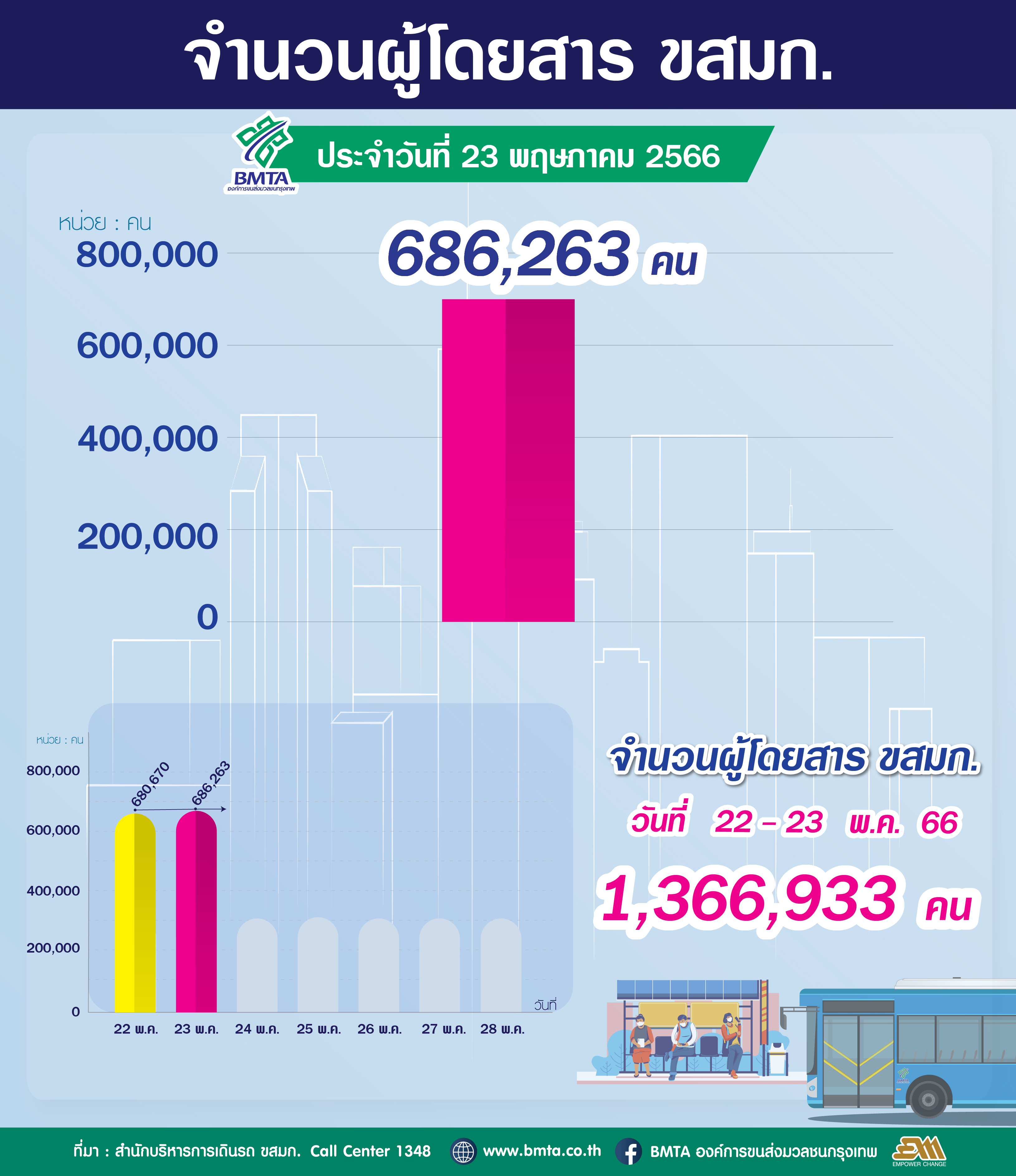 ประจำวันที่ 23 พฤษภาคม 2566 จำนวน 686,263 คน