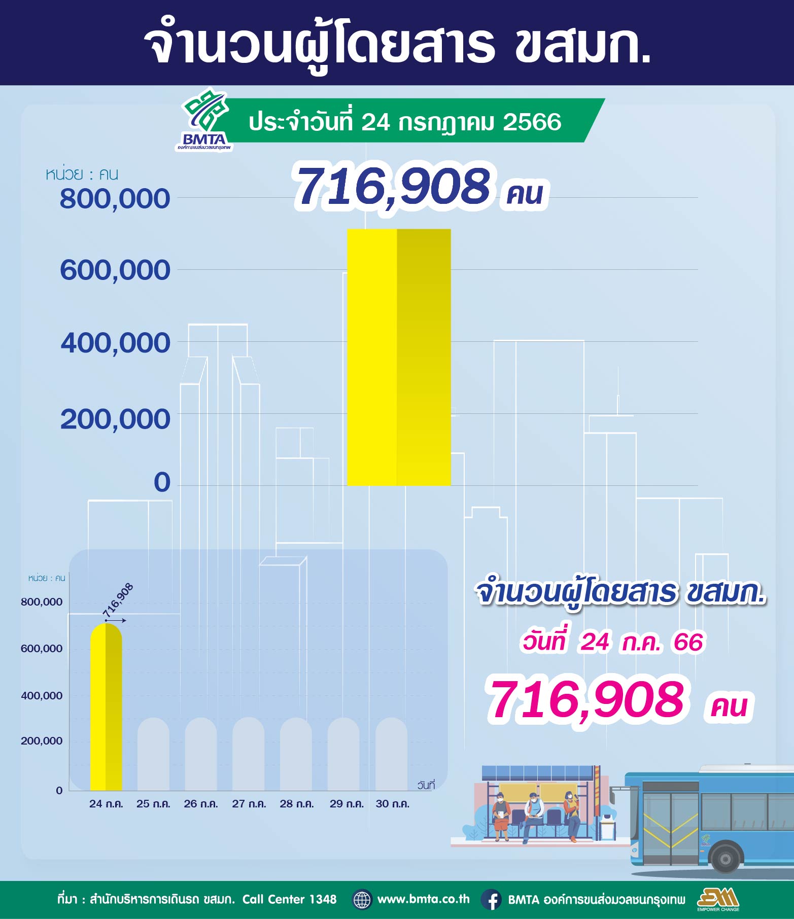 จำนวนผู้ใช้บริการรถโดยสาร ขสมก. ประจำวันที่ 24 กรกฎาคม 2566 จำนวน 716,908 คน 